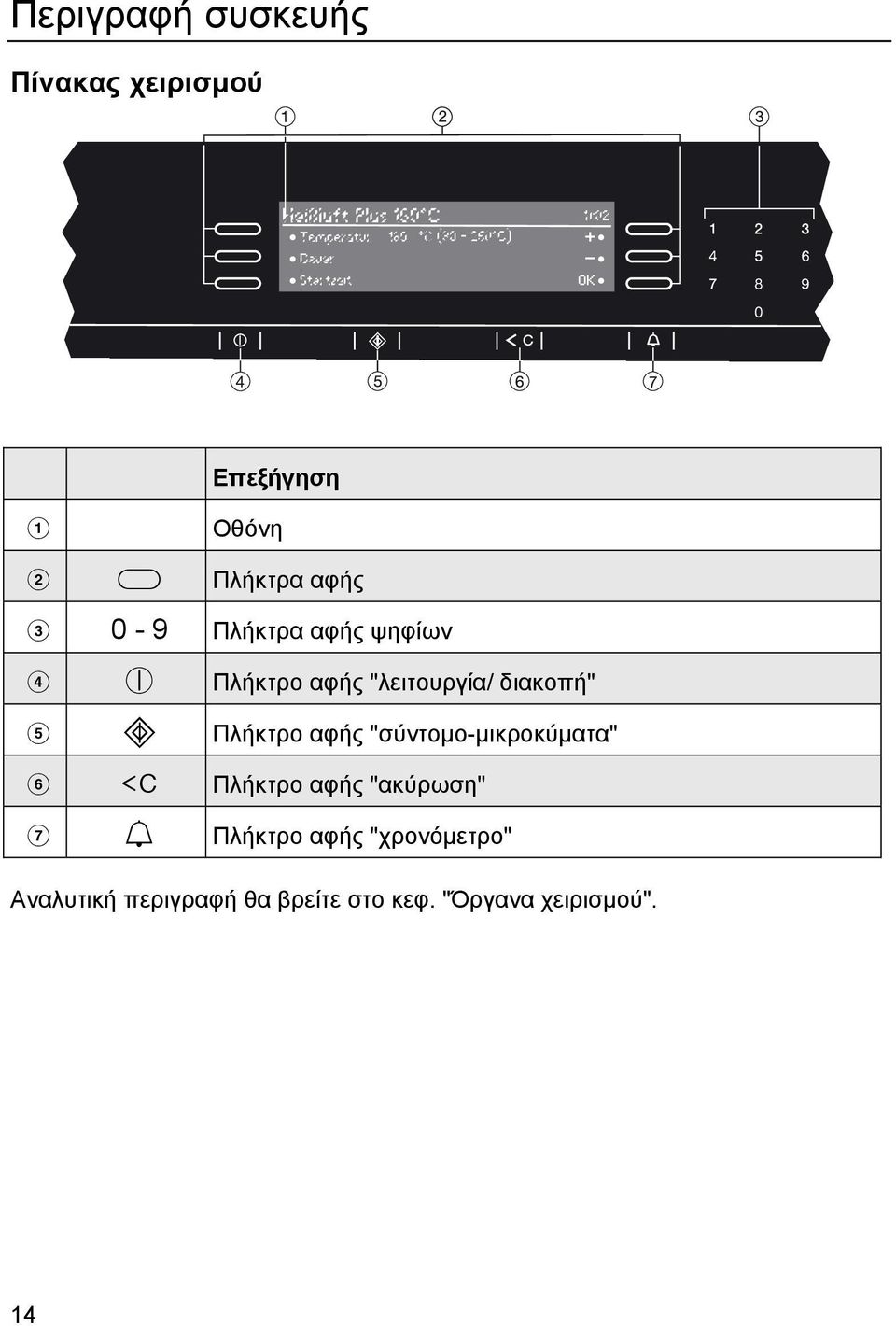 Πλήκτρο αφής "σύντοµο-µικροκύµατα" f U Πλήκτρο αφής "ακύρωση" g N Πλήκτρο