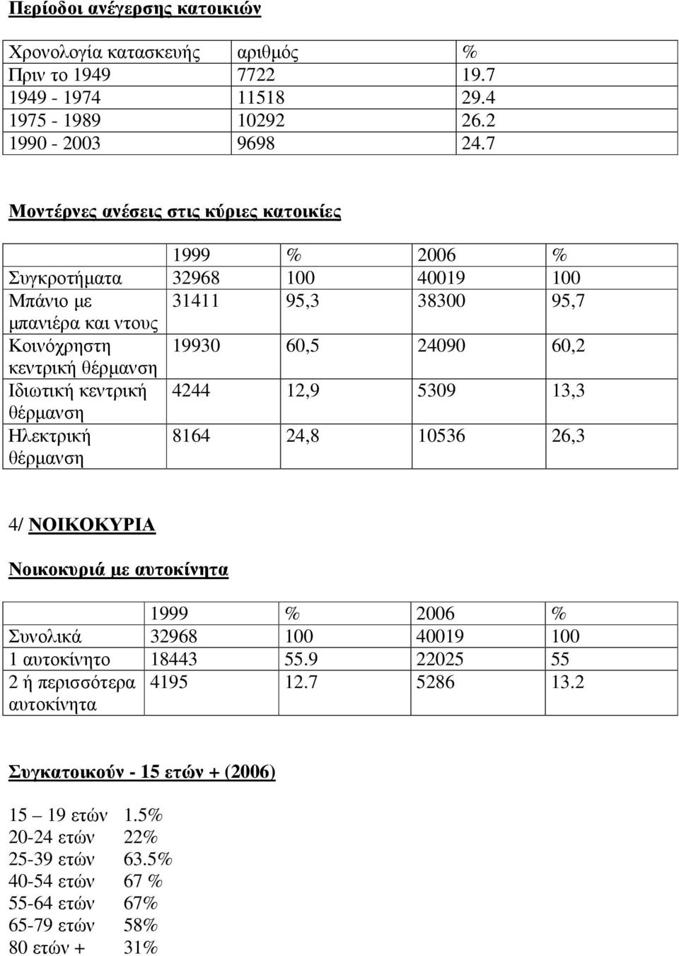 κεντρική θέρµανση Ιδιωτική κεντρική 4244 12,9 5309 13,3 θέρµανση Ηλεκτρική θέρµανση 8164 24,8 10536 26,3 4/ ΝΟΙΚΟΚΥΡΙΑ Νοικοκυριά µε αυτοκίνητα 1999 % 2006 % Συνολικά 32968 100