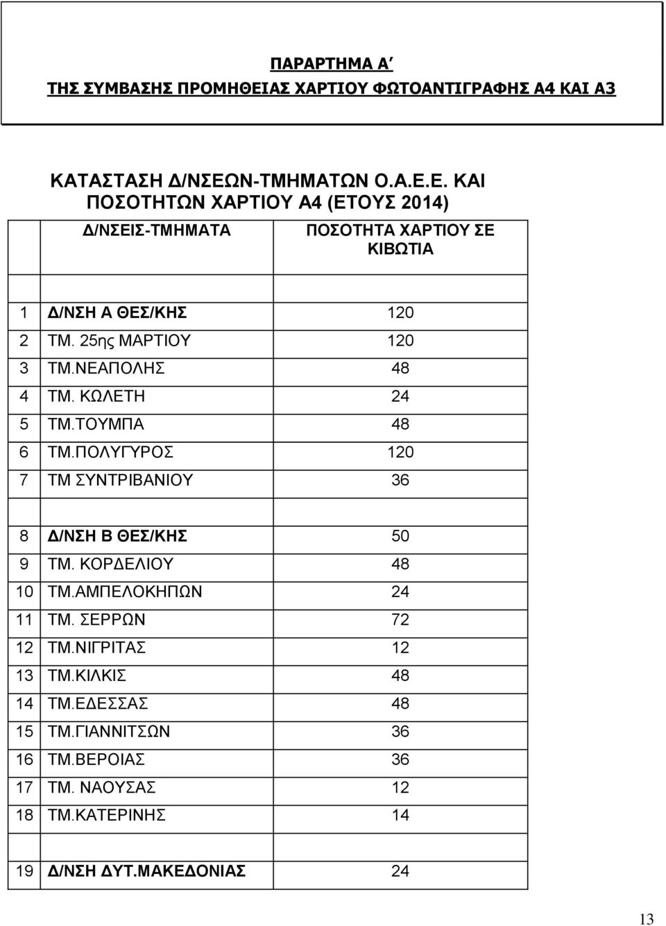 Ν-ΤΜΗΜΑΤΩΝ Ο.Α.Ε.Ε. ΚΑΙ ΠΟΣΟΤΗΤΩΝ ΧΑΡΤΙΟΥ Α4 (ΕΤΟΥΣ 2014) Δ/ΝΣΕΙΣ-ΤΜΗΜΑΤΑ ΠΟΣΟΤΗΤΑ ΧΑΡΤΙΟΥ ΣΕ ΚΙΒΩΤΙΑ 1 Δ/ΝΣΗ Α ΘΕΣ/ΚΗΣ 120 2 ΤΜ.