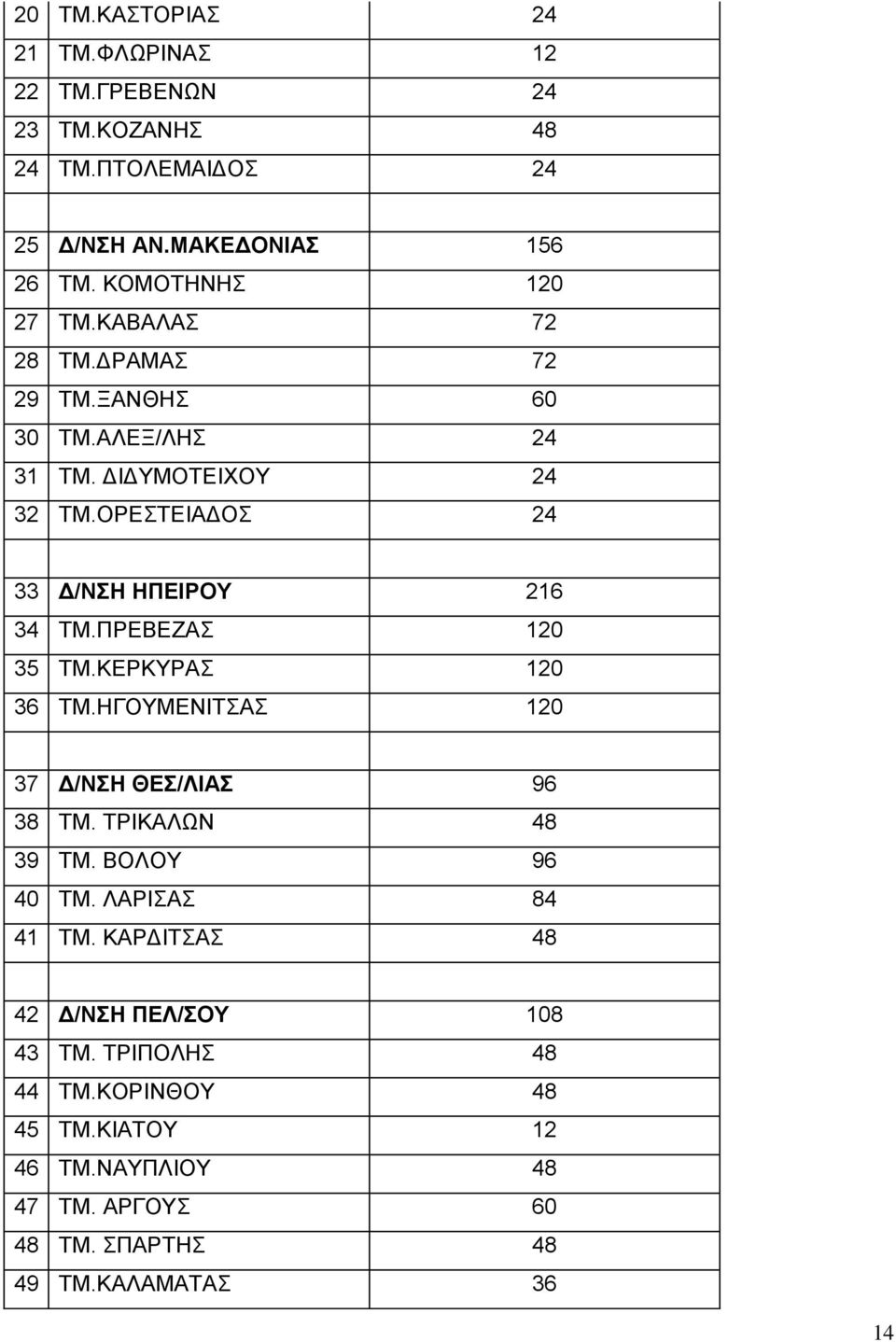 ΟΡΕΣΤΕΙΑΔΟΣ 24 33 Δ/ΝΣΗ ΗΠΕΙΡΟΥ 216 34 ΤΜ.ΠΡΕΒΕΖΑΣ 120 35 ΤΜ.ΚΕΡΚΥΡΑΣ 120 36 ΤΜ.ΗΓΟΥΜΕΝΙΤΣΑΣ 120 37 Δ/ΝΣΗ ΘΕΣ/ΛΙΑΣ 96 38 ΤΜ. ΤΡΙΚΑΛΩΝ 48 39 ΤΜ.