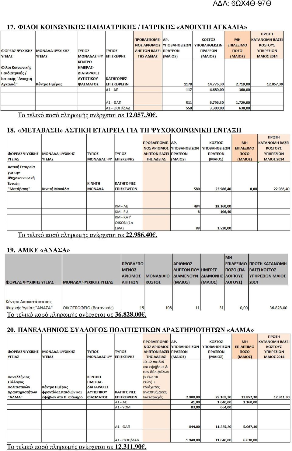 «ΜΕΤΑΒΑΣΗ» ΑΣΤΙΚΗ ΕΤΑΙΡΕΙΑ ΓΙΑ ΤΗ ΨΥΧΟΚΟΙΝΩΝΙΚΗ ΕΝΤΑΞΗ Το τελικό ποσό πληρωμής ανέρχεται σε 22.