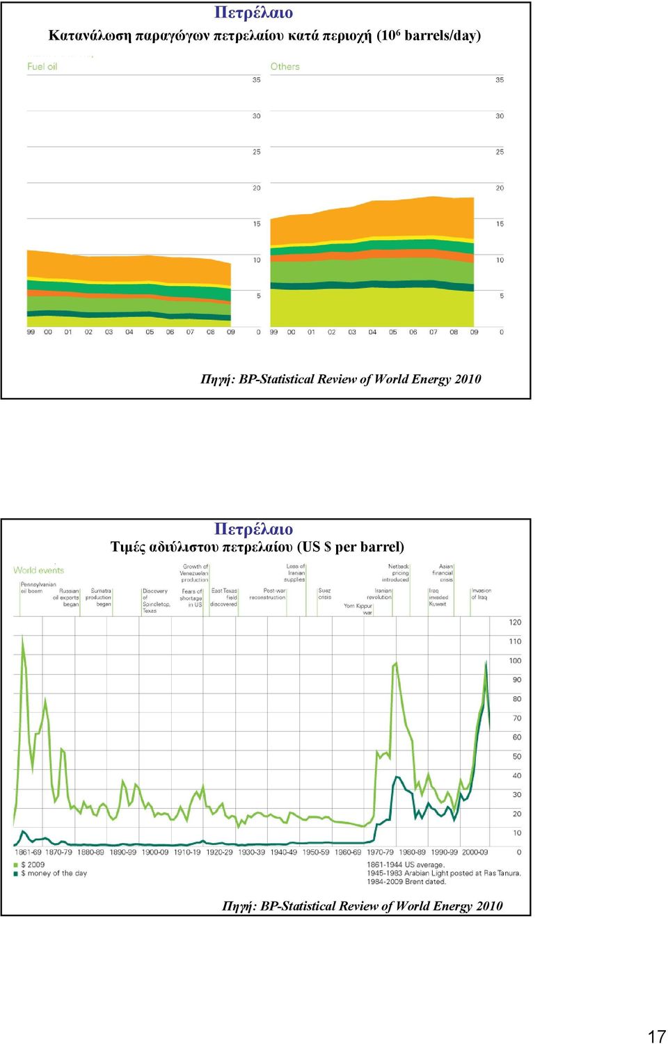 Energy 21 Πετρέλαιο Τιµές αδιύλιστου πετρελαίου (US $