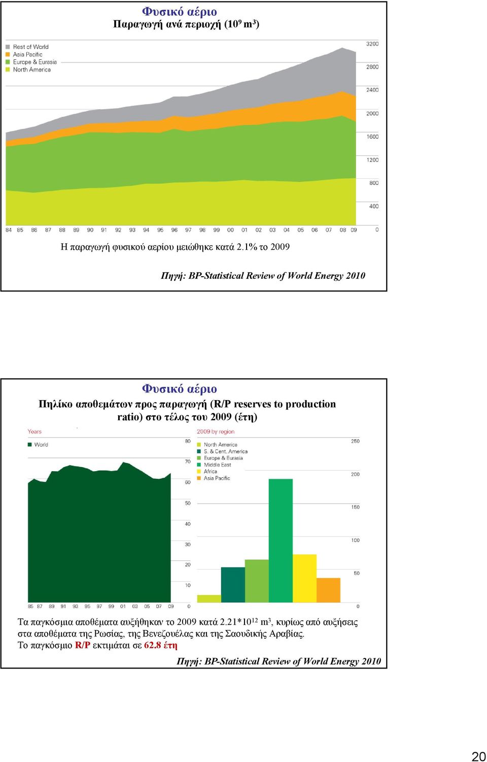 production ratio) στο τέλος του 29 (έτη) Τα παγκόσµια αποθέµατα αυξήθηκαν το 29 κατά 2.