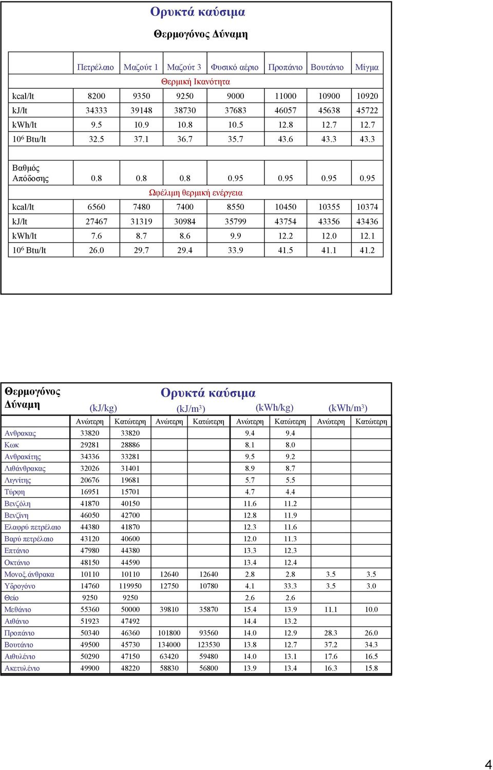 5 kwh/lt 45722 45638 4657 37683 3873 39148 34333 kj/lt 192 19 11 9 925 935 82 kcal/lt Θερµική Ικανότητα Μίγµα Βουτάνιο Προπάνιο Φυσικό αέριο Μαζούτ 3 Μαζούτ 1 Πετρέλαιο Θερµογόνος ύναµη Ορυκτά