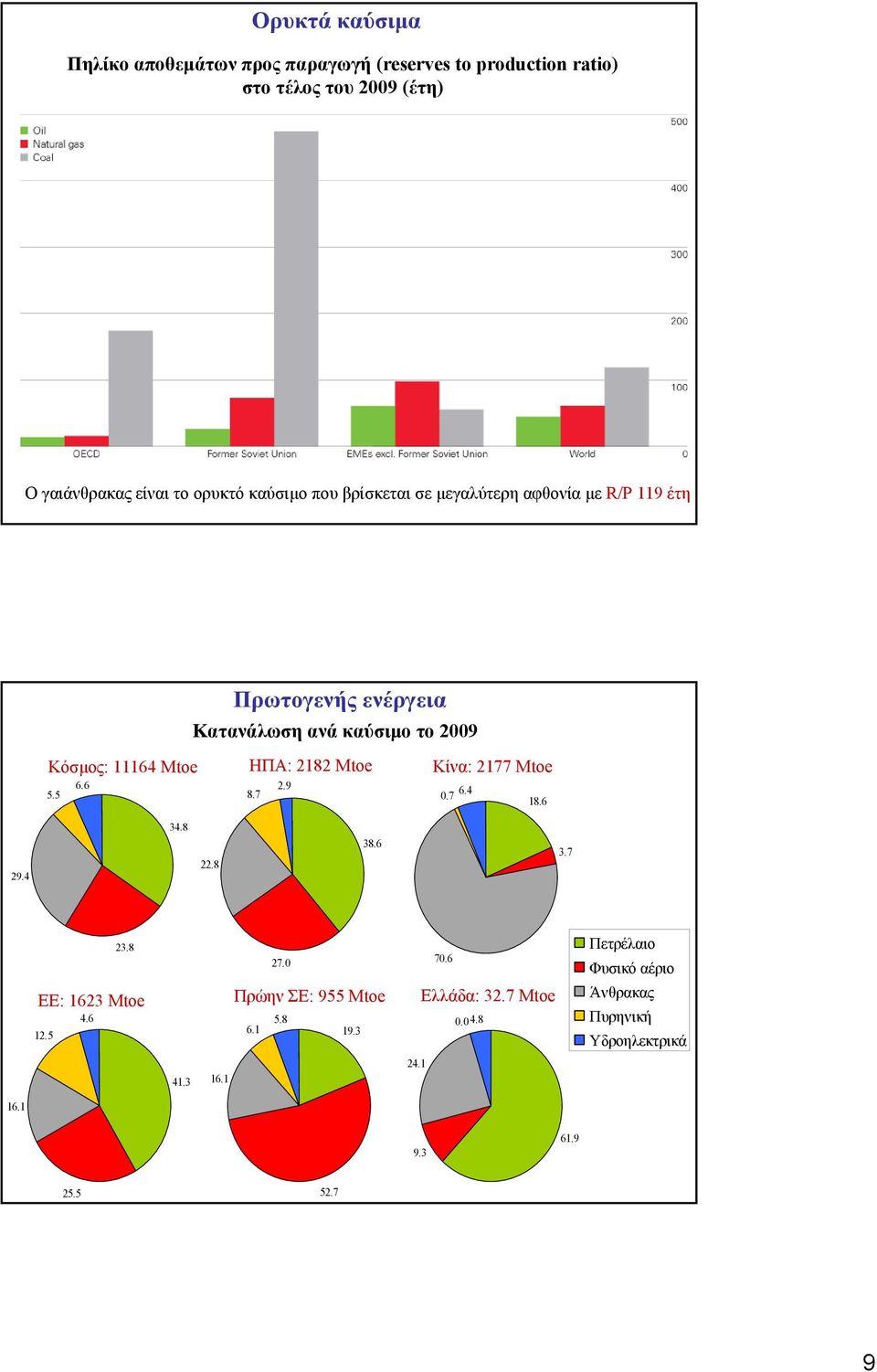 2182 Mtoe Κίνα: 2177 Mtoe 6.6 2.9 5.5 8.7.7 6.4 18.6 29.4 34.8 22.8 38.6 3.7 4.6 12.5 23.8 ΕΕ: 1623 Mtoe 27. Πρώην ΣΕ: 955 Mtoe 5.