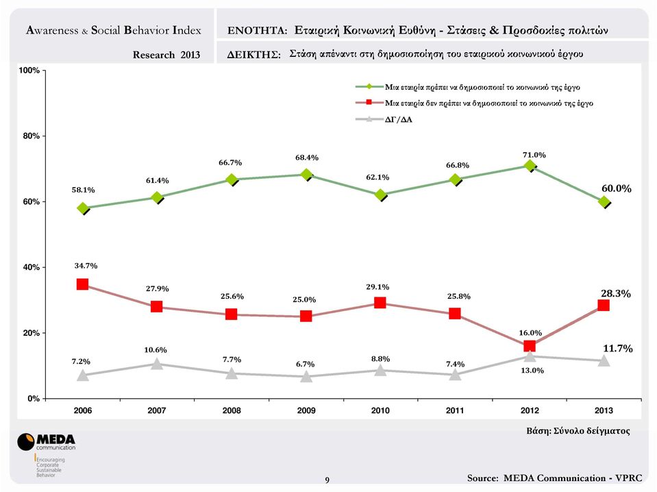 το κοινωνικό της έργο Γ/ Α 80% 60% 58.1% 61.4% 66.7% 68.4% 62.1% 66.8% 71.0% 60.0% 40% 34.7% 27.9% 25.6% 25.0% 29.1% 25.