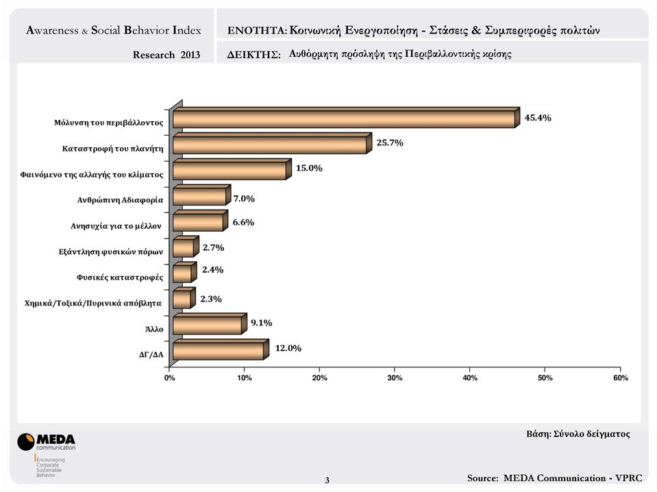 0% Ανθρώπινη Αδιαφορία Ανησυχία για το μέλλον 7.0% 6.