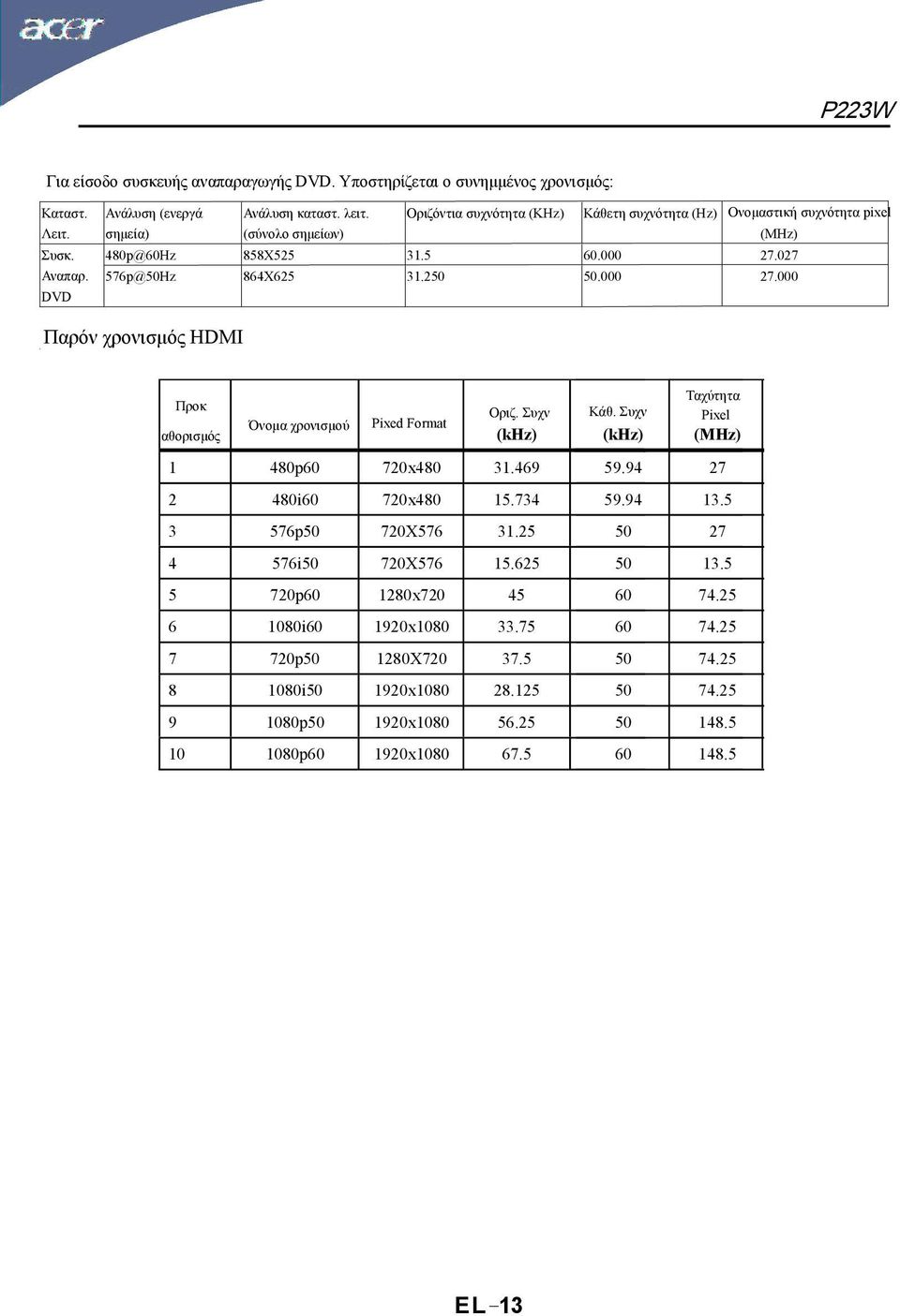 027 576p@50Hz 864X625 31.250 50.000 27.000 Παρόν χρονισµός HDMI Προκ αθορισµός Όνοµα χρονισµού Pixed Format Ταχύτητα Οριζ. Συχν Κάθ. Συχν Pixel (khz) (khz) (MHz) 1 480p60 720x480 31.469 59.