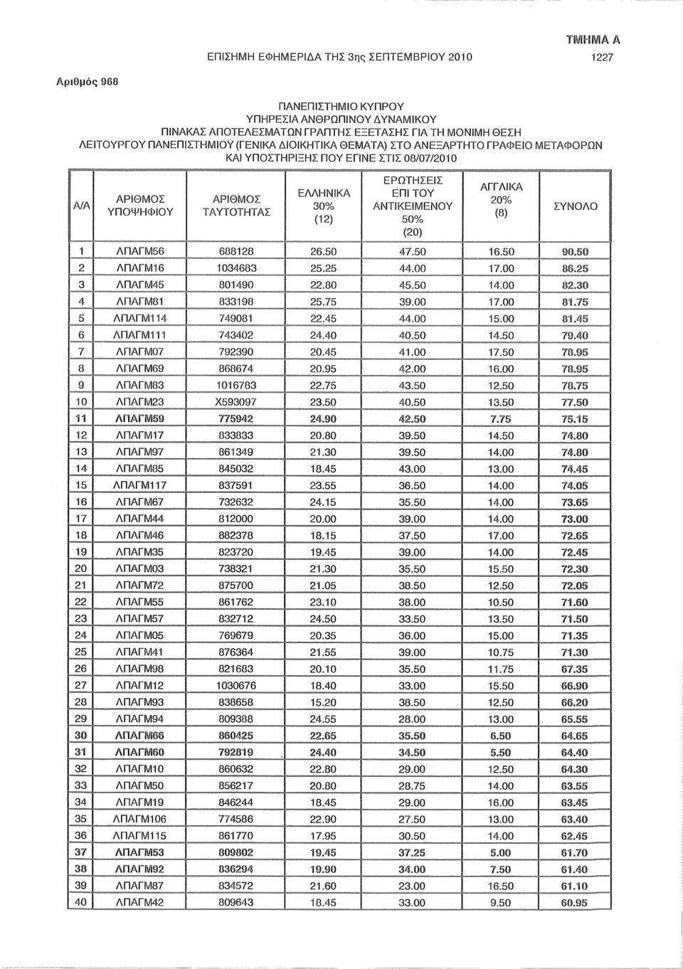 (20) ΑΓΓΛΙΚΑ 20% (8) ΣΥΝΟΛΟ 1 ΛΠΑΓΜ56 688128 26.50 47.50 16.50 90.50 2 ΛΠΑΓΜ16 1034683 25.25 44.00 17.00 86.25 3 ΛΠΑΓΜ45 801490 22.80 45.50 14.00 82.30 4 ΛΠΑΓΜ81 833198 25.75 39.00 17.00 81.