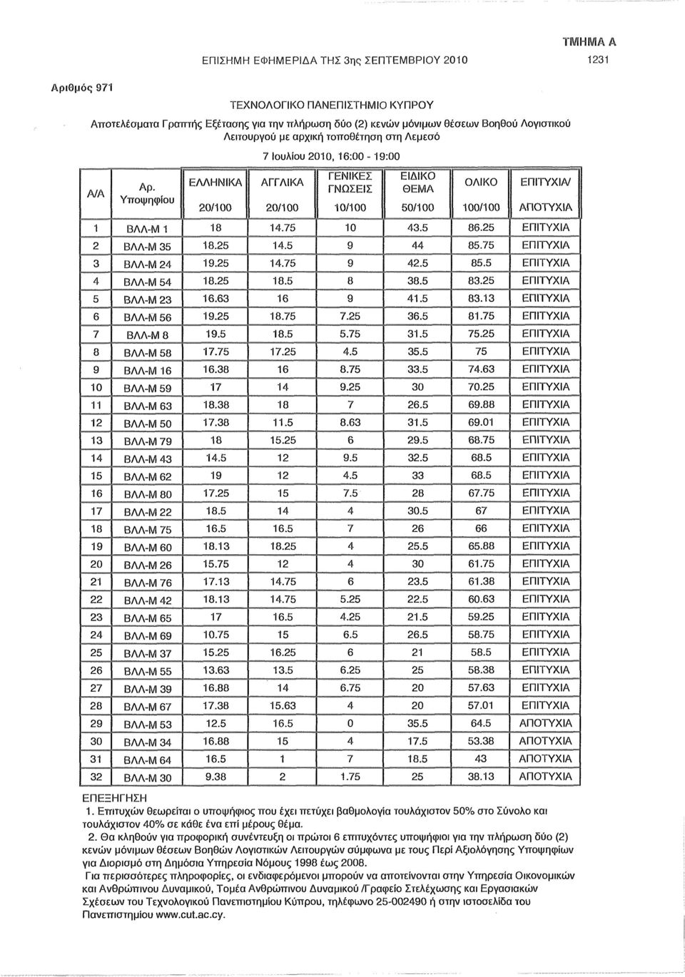 Υποψηφίου ΕΛΛΗΝΙΚΑ 20/100 7 Ιουλίου 2010, 16:00-19:00 ΑΓΓΛΙΚΑ 20/100 ΓΕΝΙΚΕΣ ΓΝΩΣΕΙΣ 10/100 ΕΙΔΙΚΟ ΘΕΜΑ 50/100 ΟΛΙΚΟ 100/100 ΕΠΙΤΥΧΙΑ/ ΑΠΟΤΥΧΙΑ 1 ΒΛΛ-Μ 1 18 14.75 10 43.5 86.25 ΕΠΙΤΥΧΙΑ 2 ΒΛΛ-Μ 35 18.