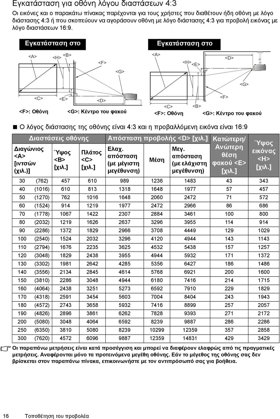 Εγκατάσταση στο Εγκατάσταση στο <A> <B> <H> <F> <G> <A> <H> <E> <D> <G> <F>: Οθόνη <C> <E> <D> <G>: Κέντρο του φακού <C> <F>: Οθόνη <F> <B> <G>: Κέντρο του φακού Ο λόγος διάστασης της οθόνης είναι