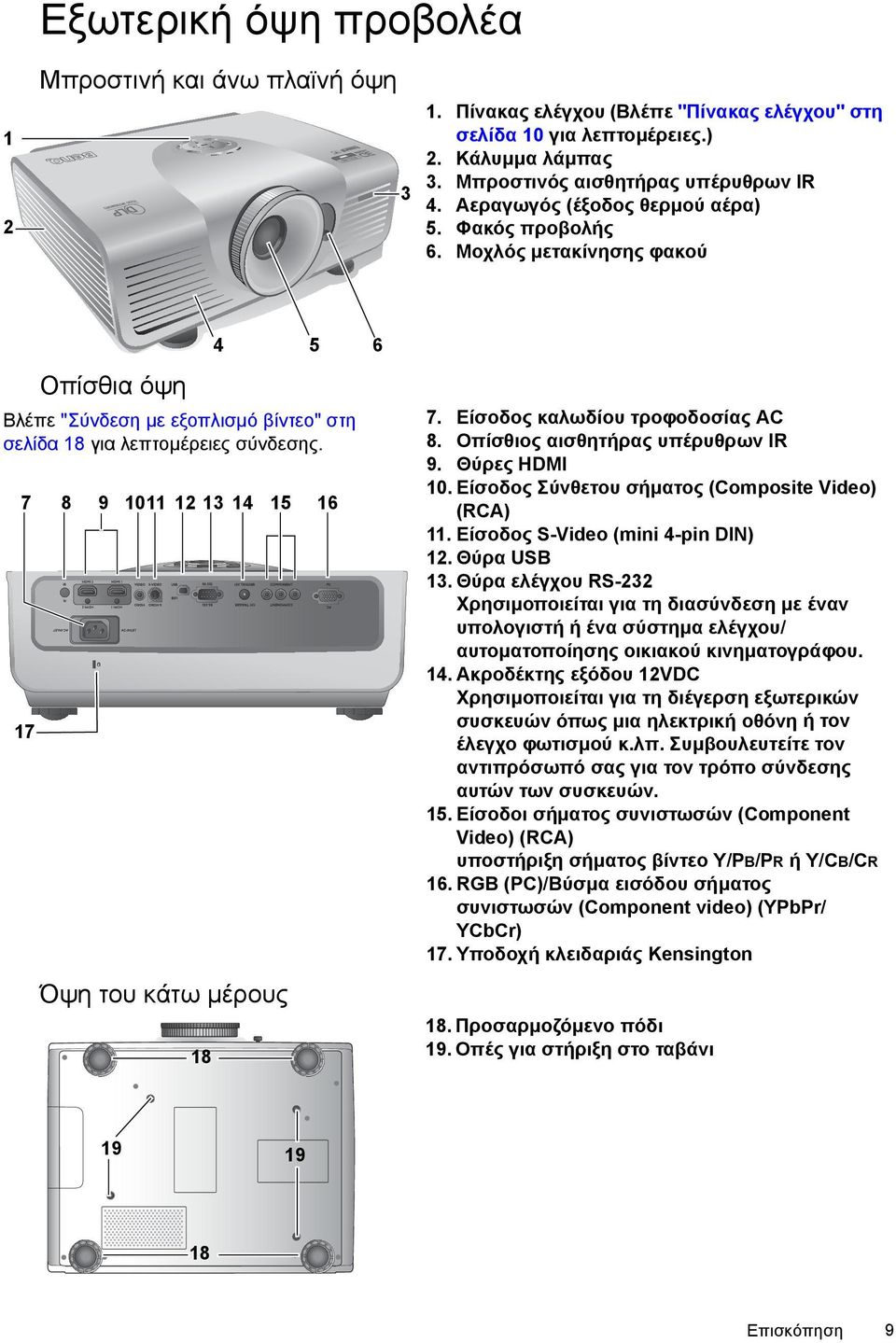 7 8 9 17 1011 12 13 14 15 16 18 7. Είσοδος καλωδίου τροφοδοσίας AC 8. Οπίσθιος αισθητήρας υπέρυθρων IR 9. Θύρες HDMI 10. Είσοδος Σύνθετου σήµατος (Composite Video) (RCA) 11.