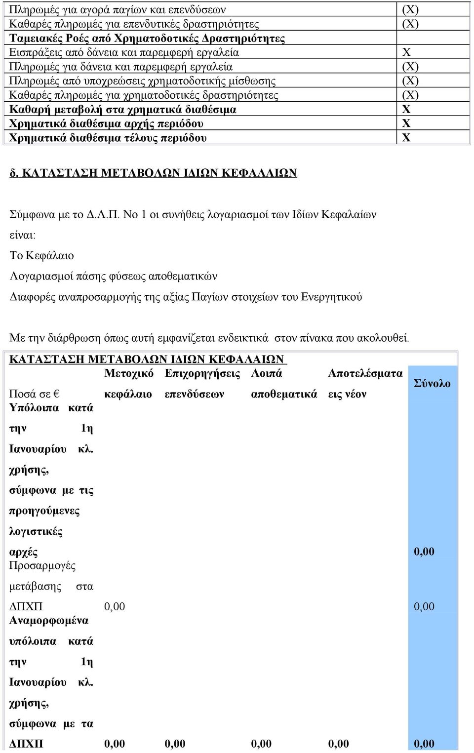 περιόδου ρηματικά διαθέσιμα τέλους περιόδου () () () () () δ. ΚΑΤΑΣΤΑΣΗ ΜΕΤΑΒΟΛΩΝ ΙΔΙΩΝ ΚΕΦΑΛΑΙΩΝ Σύμφωνα με το Δ.Λ.Π.