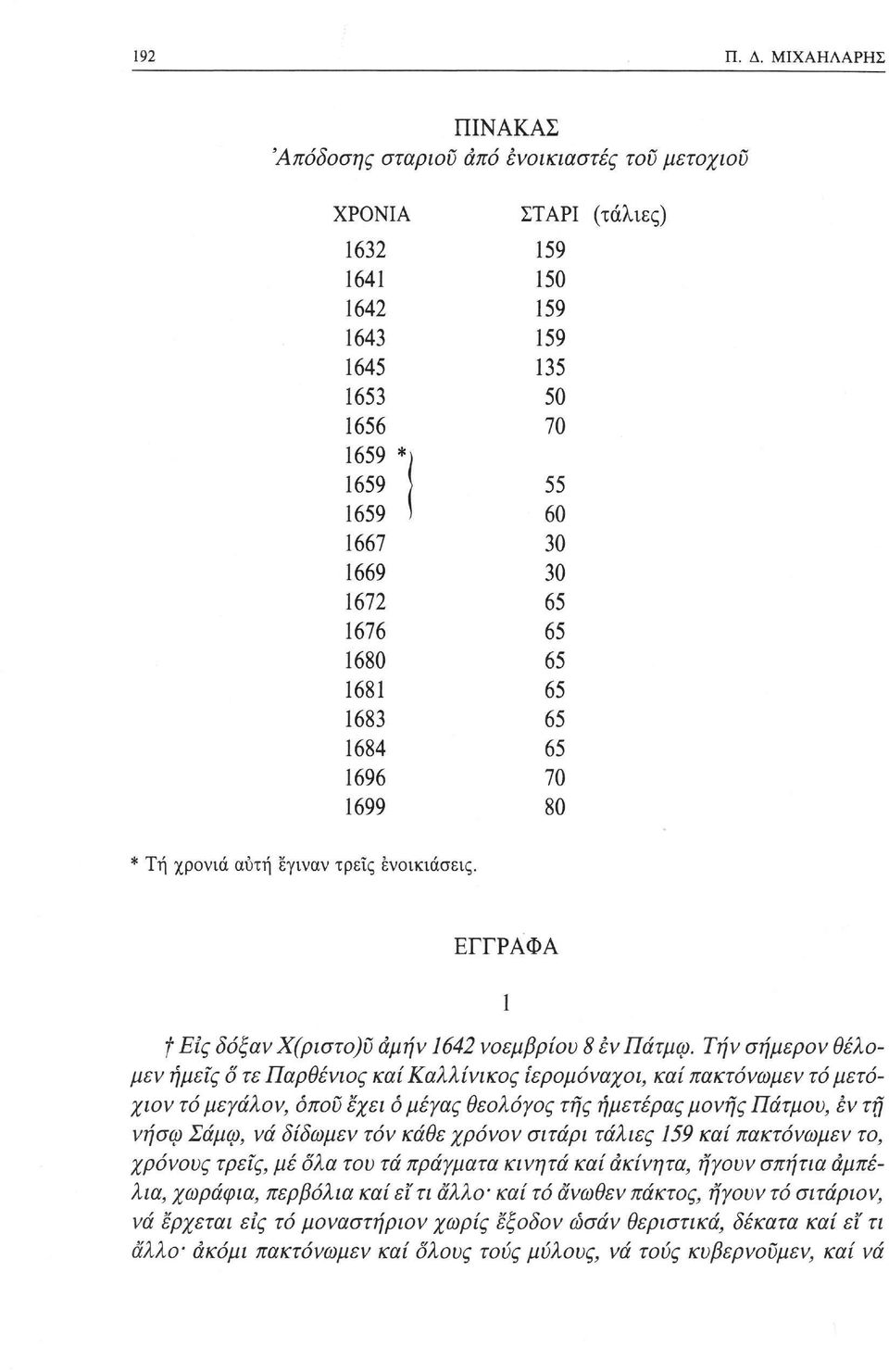 έγιναν τρεις ενοικιάσεις. ΣΤΑΙ 159 150 159 159 135 50 70 55 ι 60 30 30 65 65 65 65 65 65 70 80 ΕΓΓΡΑΦΑ 1 f Εις δόξανχ(ριστο)υ αμήν 1642 νοεμβρίου 8 ενπάτμω.