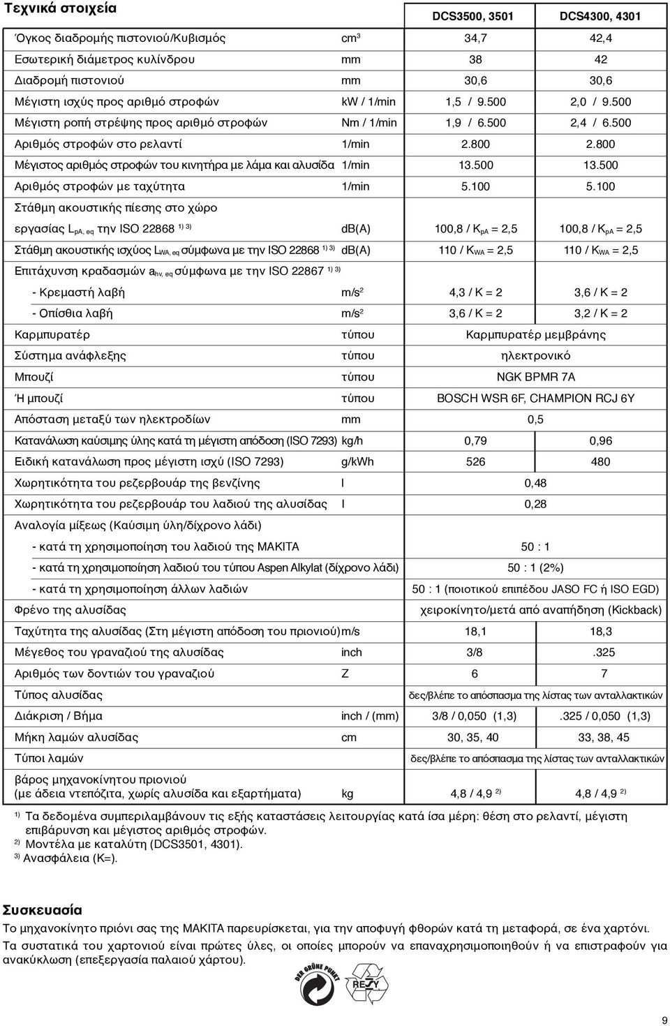 800 Μέγιστος αριθμός στροφών του κινητήρα με λάμα και αλυσίδα 1/min 13.500 13.500 Αριθμός στροφών με ταχύτητα 1/min 5.100 5.