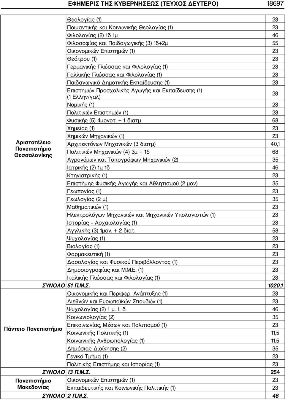 Ελλην/γαλ) 28 Νομικής (1) 23 Πολιτικών Επιστημών (1) 23 Φυσικής (5) 4μονοτ.