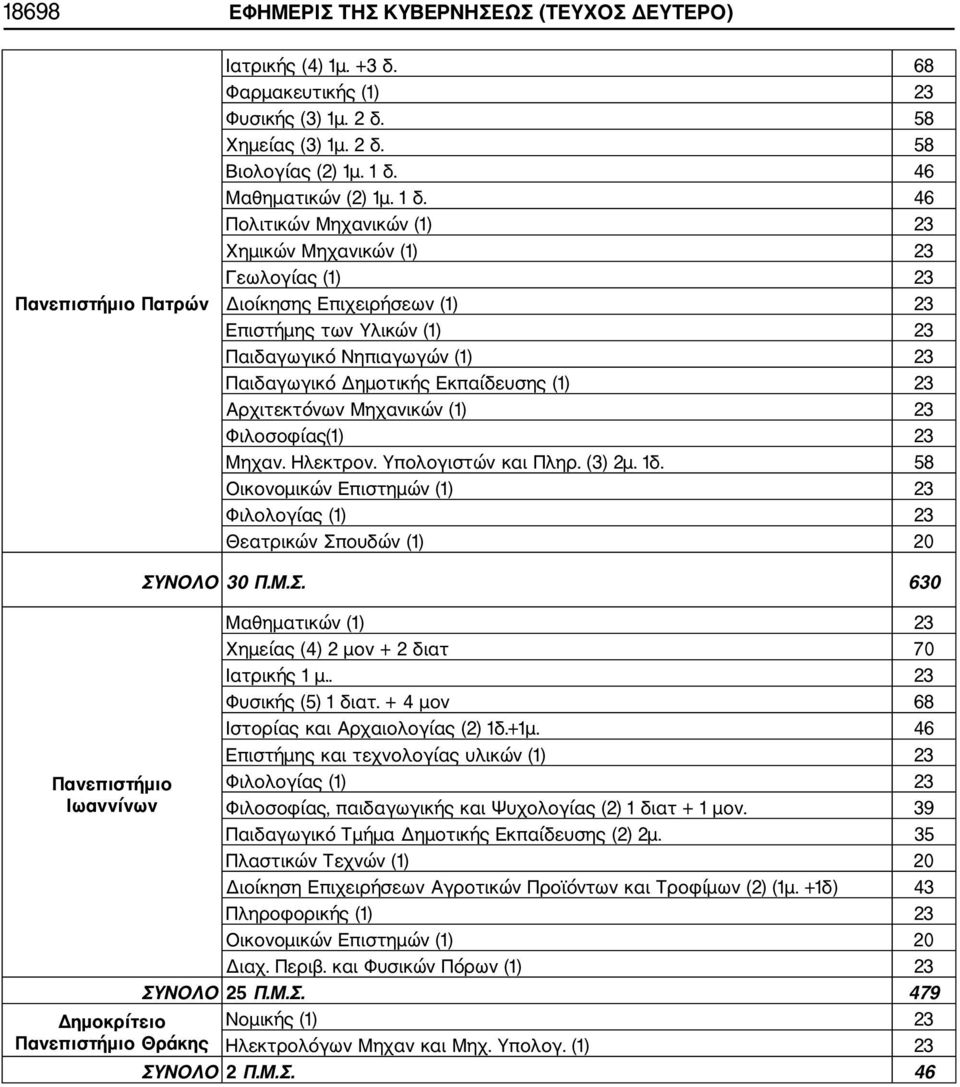 46 Πολιτικών Μηχανικών (1) 23 Χημικών Μηχανικών (1) 23 Γεωλογίας (1) 23 Διοίκησης Επιχειρήσεων (1) 23 Επιστήμης των Υλικών (1) 23 Παιδαγωγικό Νηπιαγωγών (1) 23 Παιδαγωγικό Δημοτικής Εκπαίδευσης (1)