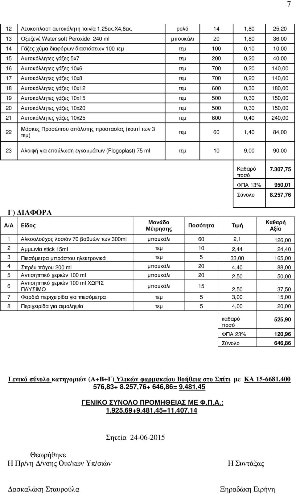 Αυτοκόλλητες γάζες 10x6 τεµ 700 0,20 140,00 17 Αυτοκόλλητες γάζες 10x8 τεµ 700 0,20 140,00 18 Αυτοκόλλητες γάζες 10x12 τεµ 600 0,30 180,00 19 Αυτοκόλλητες γάζες 10x15 τεµ 500 0,30 150,00 20