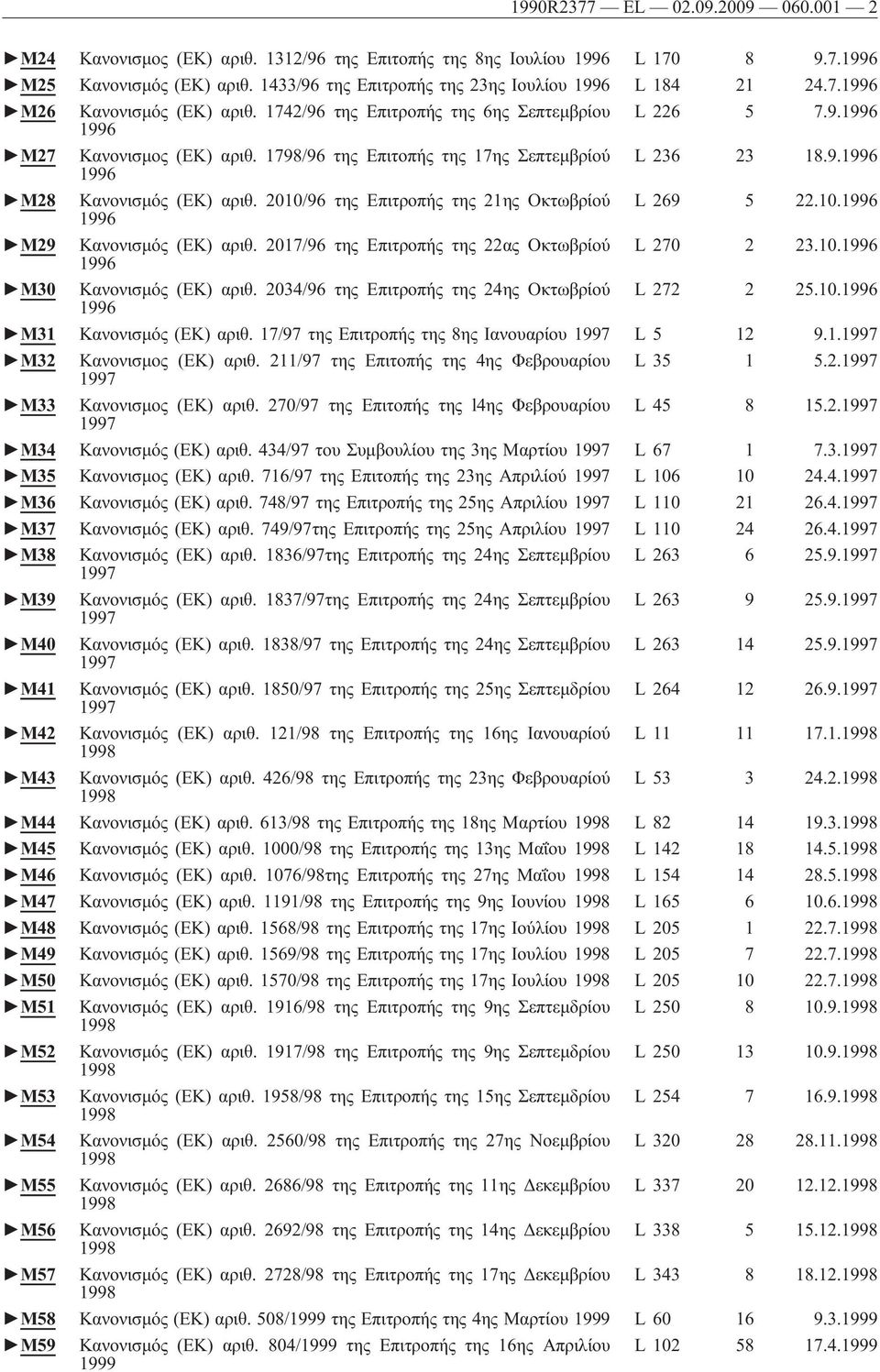 1798/96 της Επιτοπής της 17ης Σεπτεμβρίού L 236 23 18.9.1996 1996 M28 Κανονισμός (ΕΚ) αριθ. 2010/96 της Επιτροπής της 21ης Οκτωβρίού L 269 5 22.10.1996 1996 M29 Κανονισμός (ΕΚ) αριθ.