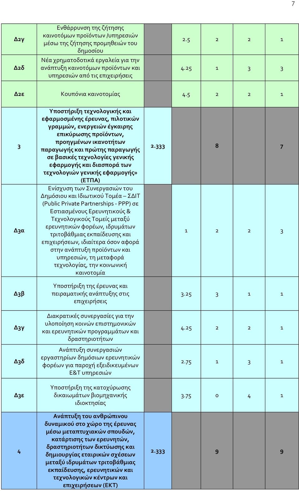 5 2 2 1 3 Δ3α Δ3β Δ3γ Δ3δ Δ3ε 4 Υποστήριξη τεχνολογικής και εφαρμοσμένης έρευνας, πιλοτικών γραμμών, ενεργειών έγκαιρης επικύρωσης προϊόντων, προηγμένων ικανοτήτων παραγωγής και πρώτης παραγωγής σε