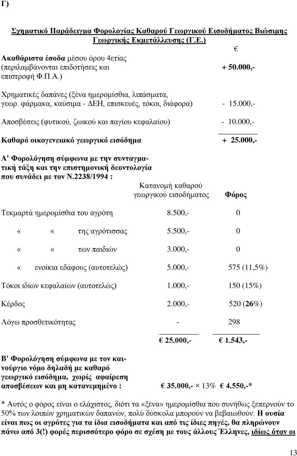 000,- Α' Φνξνιόγεζε ζύκθωλα κε ηελ ζπληαγκαηηθή ηάμε θαη ηελ επηζηεκνληθή δενληνινγία πνπ ζπλάδεη κε ηνλ Ν.2238/1994 : Καηαλνκή θαζαξνχ γεσξγηθνχ εηζνδήκαηνο Φόξνο Σεθκαξηά εκεξνκίζζηα ηνπ αγξφηε 8.