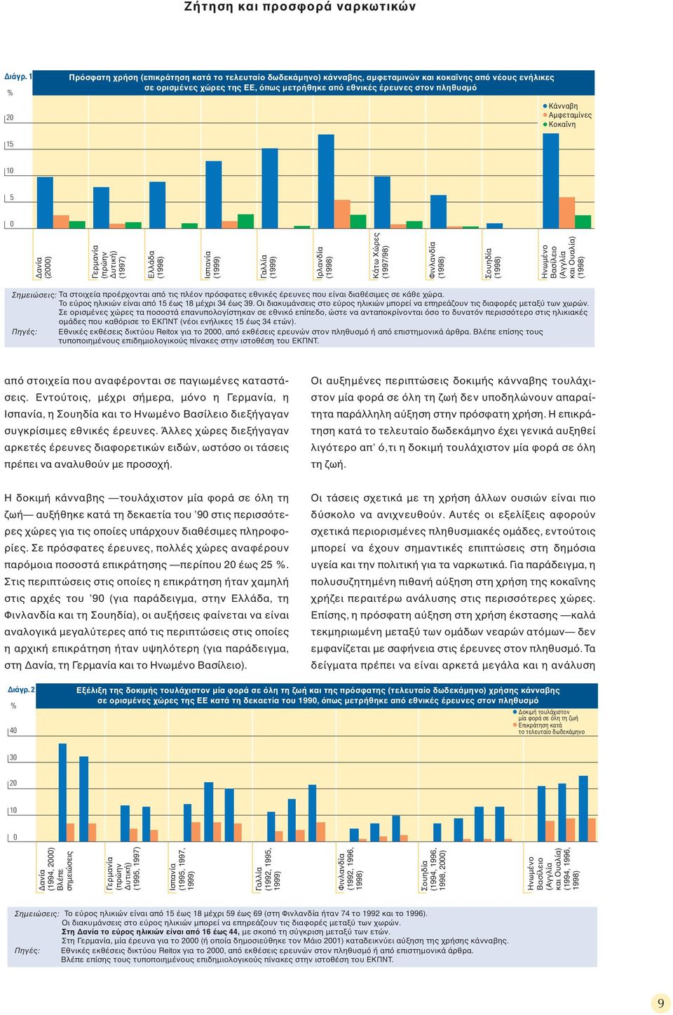 Αµφεταµίνες Κοκα νη 15 10 5 0 ανία (2000) Γερµανία (πρώην υτική) (1997) Ελλάδα (1998) Ισπανία (1999) Γαλλία (1999) Ιρλανδία (1998) Κάτω Χώρες (1997/98) Φινλανδία (1998) Σουηδία (1998) Ηνωµένο