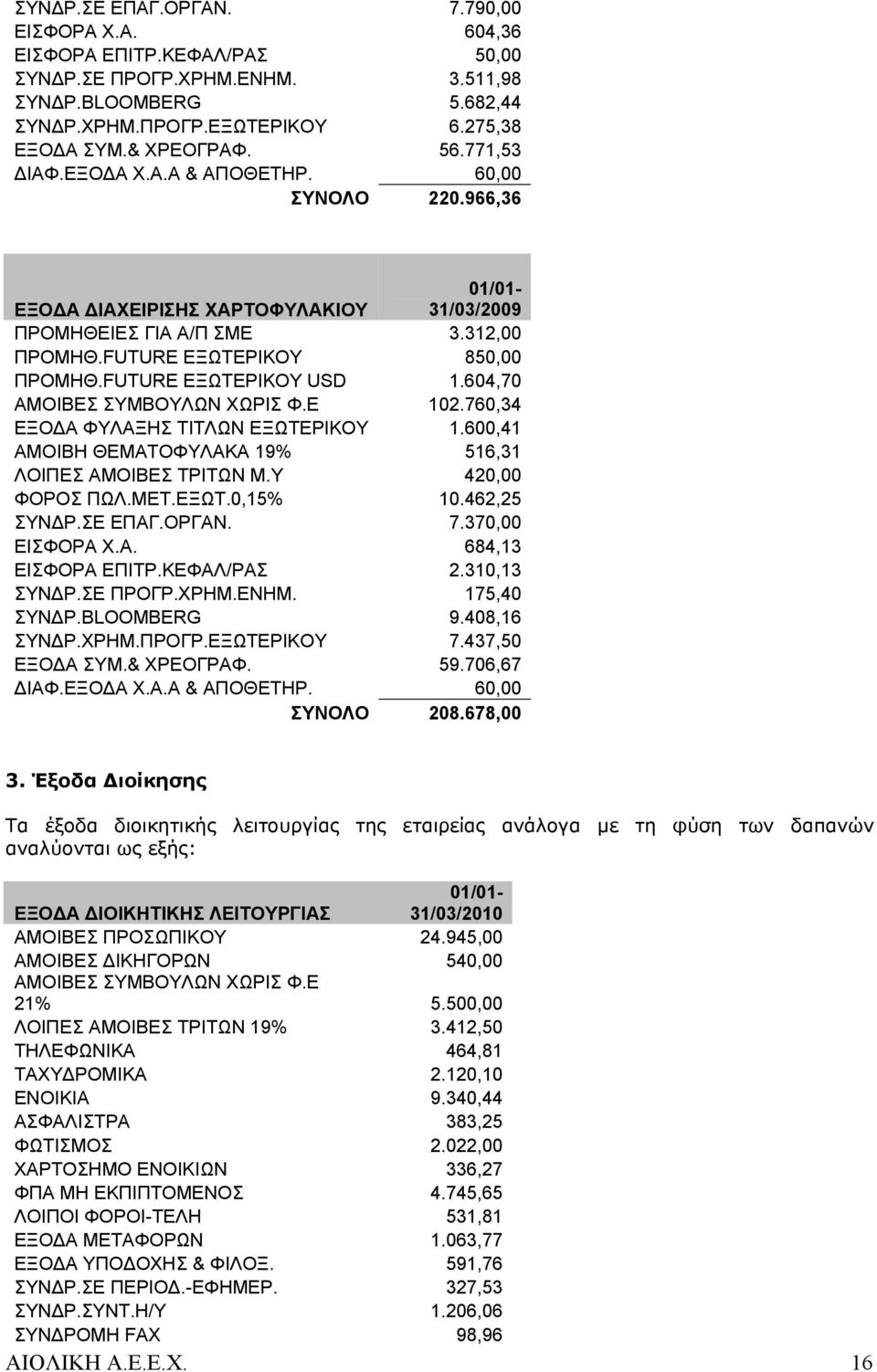 FUTURE EΞΩΤΕΡΙΚΟΥ USD 1.604,70 ΑΜΟΙΒΕΣ ΣΥΜΒΟΥΛΩΝ ΧΩΡΙΣ Φ.Ε 102.760,34 ΕΞΟΔΑ ΦΥΛΑΞΗΣ ΤΙΤΛΩΝ ΕΞΩΤΕΡΙΚΟΥ 1.600,41 ΑΜΟΙΒΗ ΘΕΜΑΤΟΦΥΛΑΚΑ 19% 516,31 ΛΟΙΠΕΣ ΑΜΟΙΒΕΣ ΤΡΙΤΩΝ Μ.Υ 420,00 ΦΟΡΟΣ ΠΩΛ.ΜΕΤ.ΕΞΩΤ.0,15% 10.