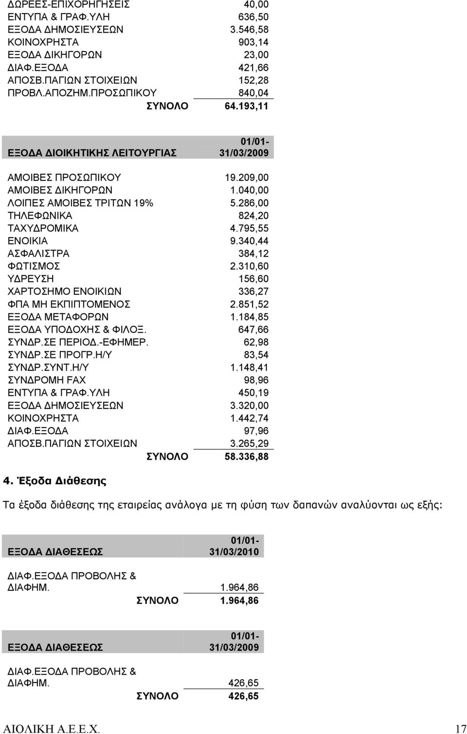 286,00 ΤΗΛΕΦΩΝΙΚΑ 824,20 ΤΑΧΥΔΡΟΜΙΚΑ 4.795,55 ΕΝΟΙΚΙΑ 9.340,44 ΑΣΦΑΛΙΣΤΡΑ 384,12 ΦΩΤΙΣΜΟΣ 2.310,60 ΥΔΡΕΥΣΗ 156,60 ΧΑΡΤΟΣΗΜΟ ΕΝΟΙΚΙΩΝ 336,27 ΦΠΑ ΜΗ ΕΚΠΙΠΤΟΜΕΝΟΣ 2.851,52 ΕΞΟΔΑ ΜΕΤΑΦΟΡΩΝ 1.