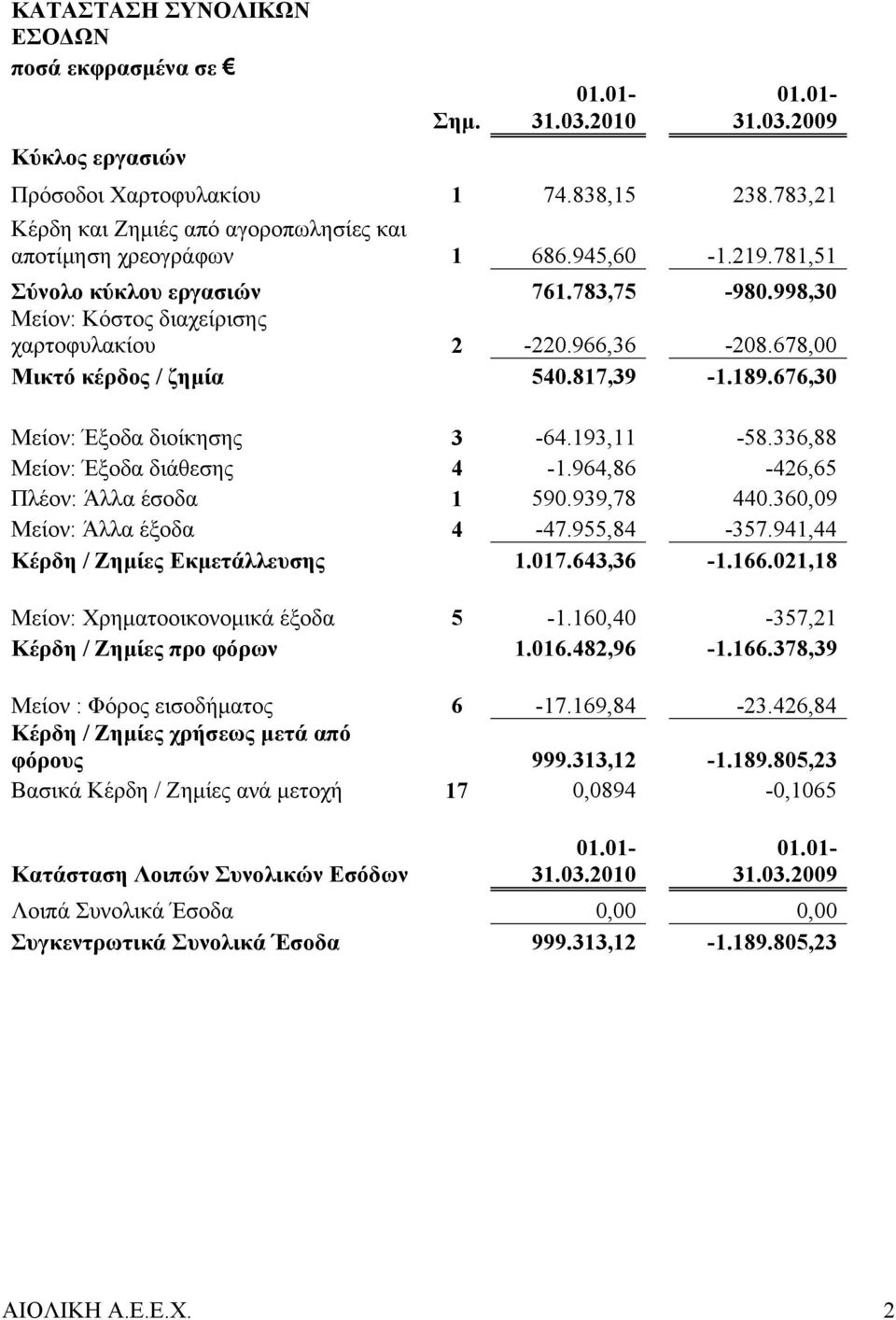 678,00 Μικτό κέρδος / ζημία 540.817,39-1.189.676,30 Μείον: Έξοδα διοίκησης 3-64.193,11-58.336,88 Μείον: Έξοδα διάθεσης 4-1.964,86-426,65 Πλέον: Άλλα έσοδα 1 590.939,78 440.