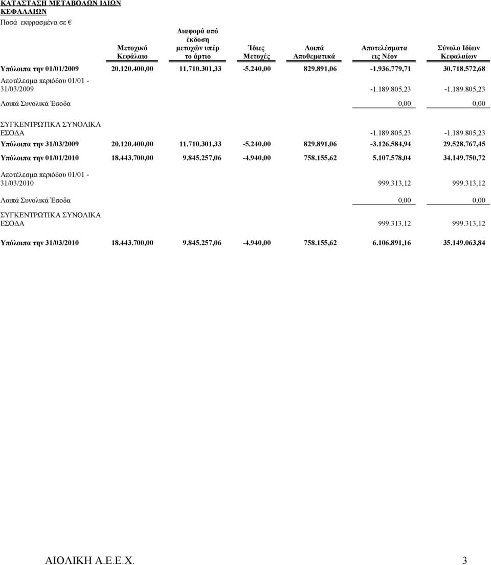 805,23-1.189.805,23 Λοιπά Συνολικά Έσοδα 0,00 0,00 ΣΥΓΚΕΝΤΡΩΤΙΚΑ ΣΥΝΟΛΙΚΑ ΕΣΟΔΑ -1.189.805,23-1.189.805,23 Υπόλοιπα την 31/03/2009 20.120.400,00 11.710.301,33-5.240,00 829.891,06-3.126.584,94 29.528.