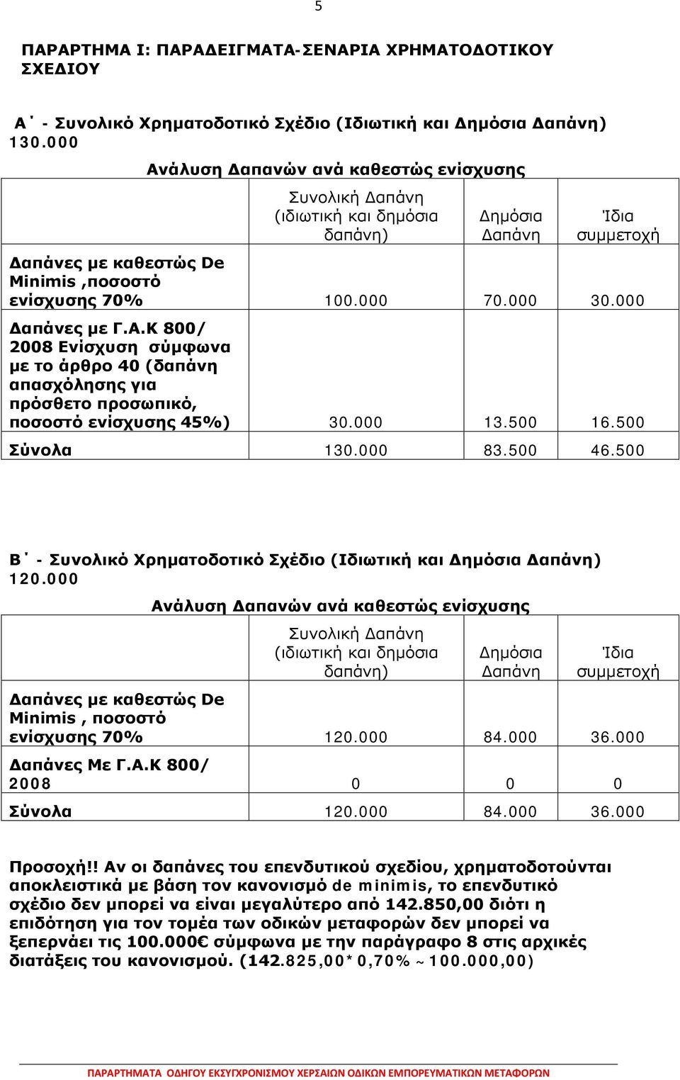 000 Δαπάνες με Γ.Α.Κ 800/ 2008 Ενίσχυση σύμφωνα με το άρθρο 40 (δαπάνη απασχόλησης για πρόσθετο προσωπικό, ποσοστό ενίσχυσης 45%) 30.000 13.500 16.500 Σύνολα 130.000 83.500 46.