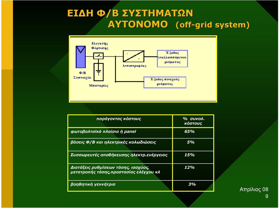 κόστους 65% βάσεις Φ/Β και ηλεκτρικές καλωδιώσεις 5% Συσσωρευτές αποθήκευσης