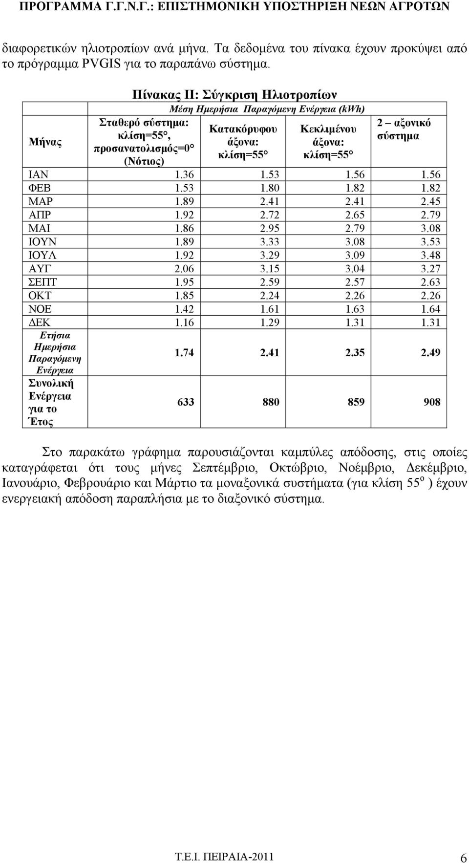 σύστημα ΙΑΝ 1.36 1.53 1.56 1.56 ΦΕΒ 1.53 1.80 1.82 1.82 ΜΑΡ 1.89 2.41 2.41 2.45 ΑΠΡ 1.92 2.72 2.65 2.79 ΜΑΙ 1.86 2.95 2.79 3.08 ΙΟΥΝ 1.89 3.33 3.08 3.53 ΙΟΥΛ 1.92 3.29 3.09 3.48 ΑΥΓ 2.06 3.15 3.04 3.