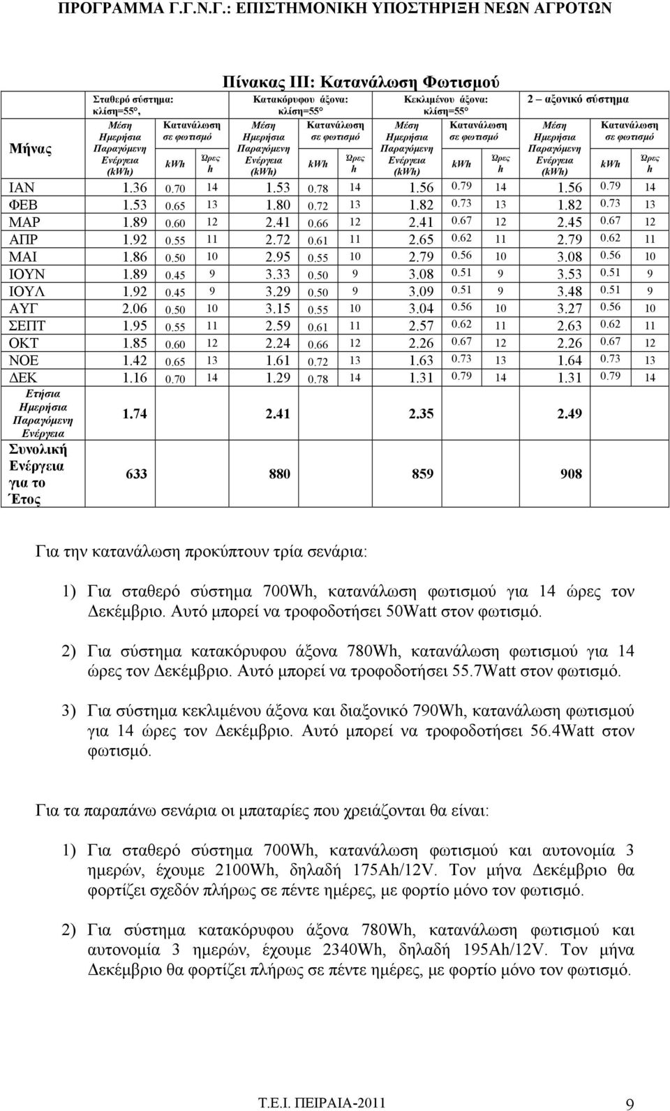 (kwh) Κατανάλωση σε φωτισμό ΙΑΝ 1.36 0.70 14 1.53 0.78 14 1.56 0.79 14 1.56 0.79 14 ΦΕΒ 1.53 0.65 13 1.80 0.72 13 1.82 0.73 13 1.82 0.73 13 ΜΑΡ 1.89 0.60 12 2.41 0.66 12 2.41 0.67 12 2.45 0.