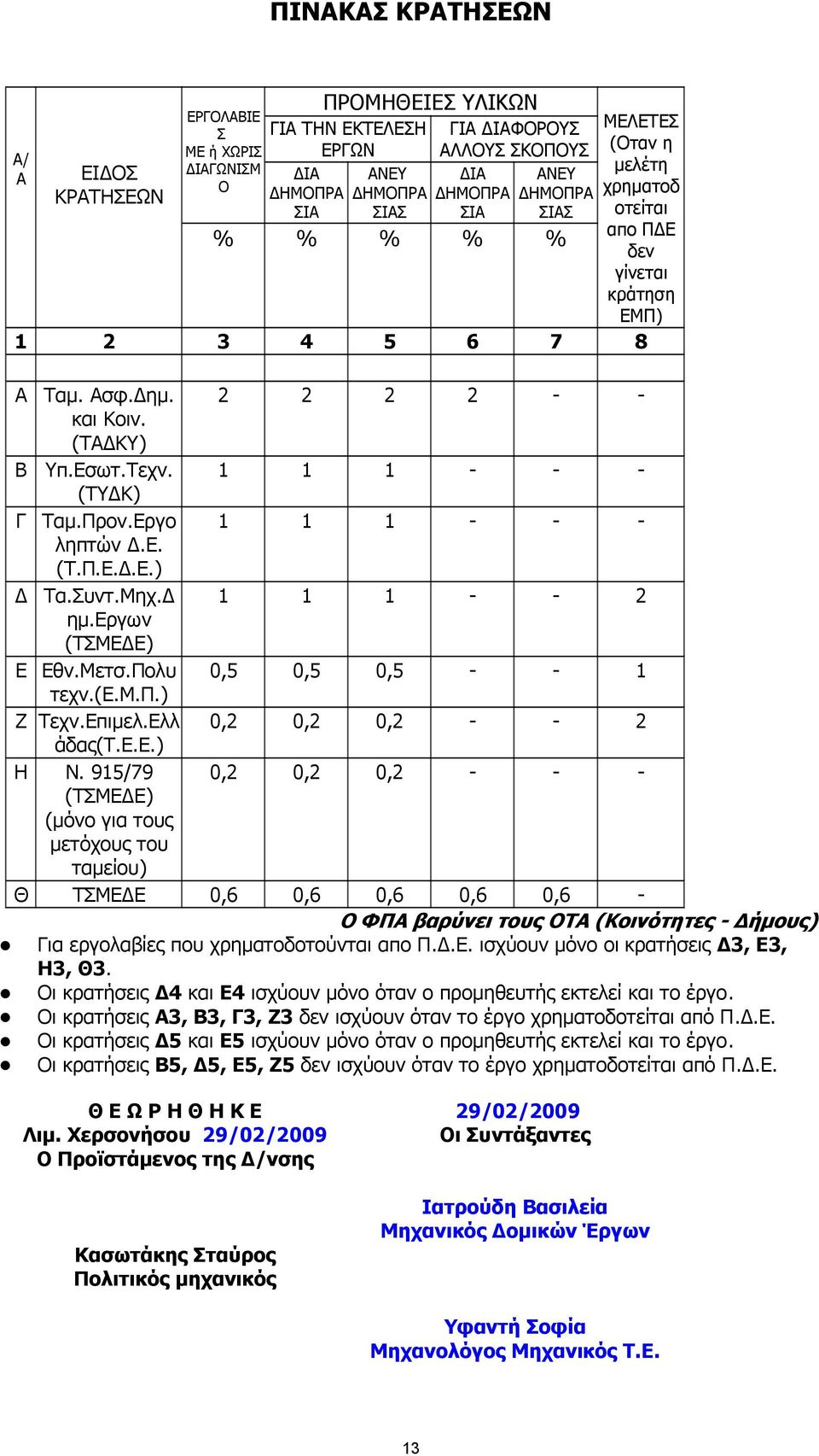 Εργο 1 1 1 - - - ληπτών.ε. (Τ.Π.Ε..Ε.) Τα.Συντ.Μηχ. 1 1 1 - - 2 ηµ.εργων (ΤΣΜΕ Ε) Ε Εθν.Μετσ.Πολυ 0,5 0,5 0,5 - - 1 τεχν.(ε.μ.π.) Ζ Τεχν.Επιµελ.Ελλ 0,2 0,2 0,2 - - 2 άδας(τ.ε.ε.) Η N.