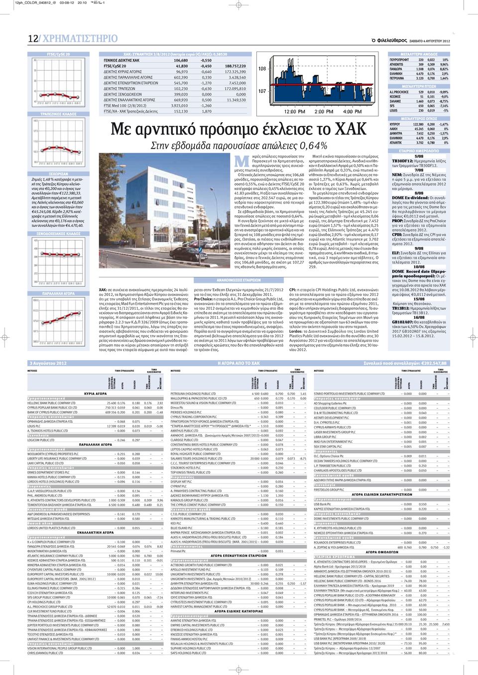 Κέρδη 2,92% κατέγραψε η μετοχή της Ελληνικής κλείνοντας στα 0,176 και ο όγκος των συναλλαγών ήταν 4.470,40.