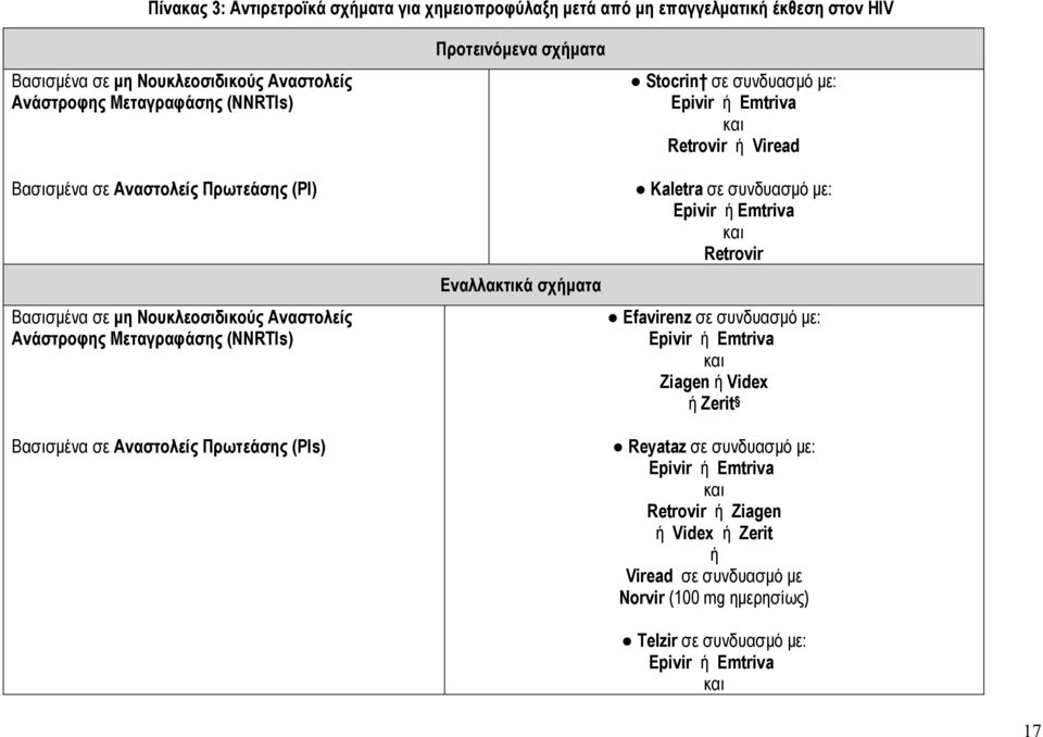 (NNRTIs) Bασισμένα σε Αναστολείς Πρωτεάσης (PIs) Εναλλακτικά σχήματα Kaletra σε συνδυασμό με: Epivir ή Emtriva και Retrovir Efavirenz σε συνδυασμό με: Epivir ή Emtriva και Ziagen ή