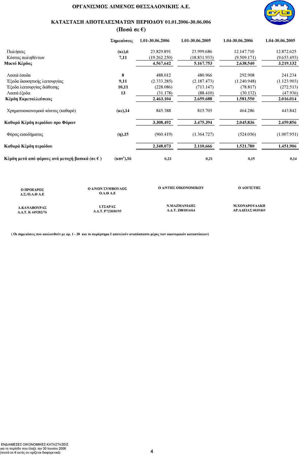 908 241.234 Έξοδα διοικητικής λειτουργίας 9,11 (2.333.285) (2.187.473) (1.240.948) (1.123.903) Έξοδα λειτουργίας διάθεσης 10,11 (228.086) (713.147) (78.817) (272.513) Λοιπά έξοδα 13 (31.178) (88.