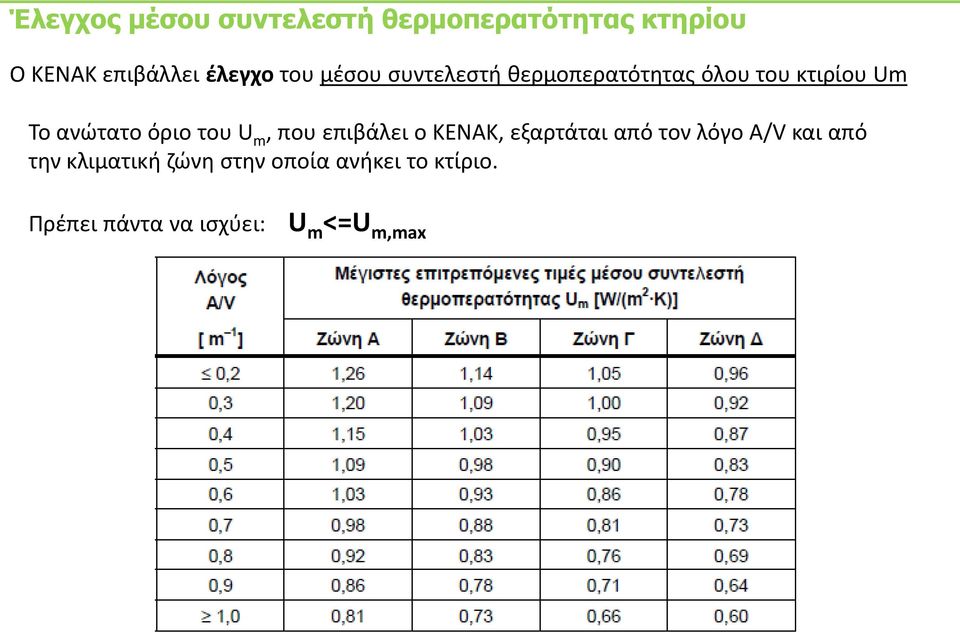 του U m, που επιβάλει ο ΚENAK, εξαρτάται από τον λόγο A/V και από τθν