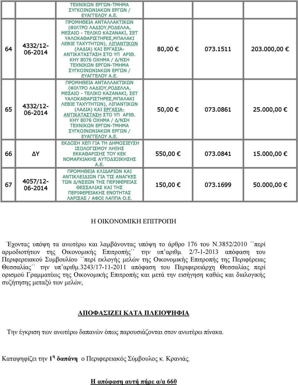 ΚΗΥ 8076 ΟΧΗΜΑ / Δ/ΝΣΗ ΕΥΑΓΓΕΛΟΥ Α.Ε. ΕΚΔΟΣΗ ΧΕΠ ΓΙΑ ΤΗ ΔΗΜΟΣΙΕΥΣΗ ΙΣΟΛΟΓΙΣΜΟΥ ΛΗΞΗΣ ΕΚΚΑΘΑΡΙΣΗΣ ΤΟΥ ΚΕΚ ΝΟΜΑΡΧΙΑΚΗΣ ΑΥΤΟΔΙΟΙΚΗΣΗΣ Α.Ε. ΠΡΟΜΗΘΕΙΑ ΚΛΙΔΑΡΙΩΝ ΚΑΙ ΑΝΤΙΚΛΕΙΔΙΩΝ ΓΙΑ ΤΙΣ ΑΝΑΓΚΕΣ ΤΩΝ Δ/ΝΣΕΩΝ ΤΗΣ ΠΕΡΙΦΕΡΕΙΑΣ ΘΕΣΣΑΛΙΑΣ ΚΑΙ ΤΗΣ ΠΕΡΙΦΕΡΕΙΑΚΗΣ ΕΝΟΤΗΤΑΣ ΛΑΡΙΣΑΣ / ΑΦΟΙ ΛΑΠΠΑ Ο.