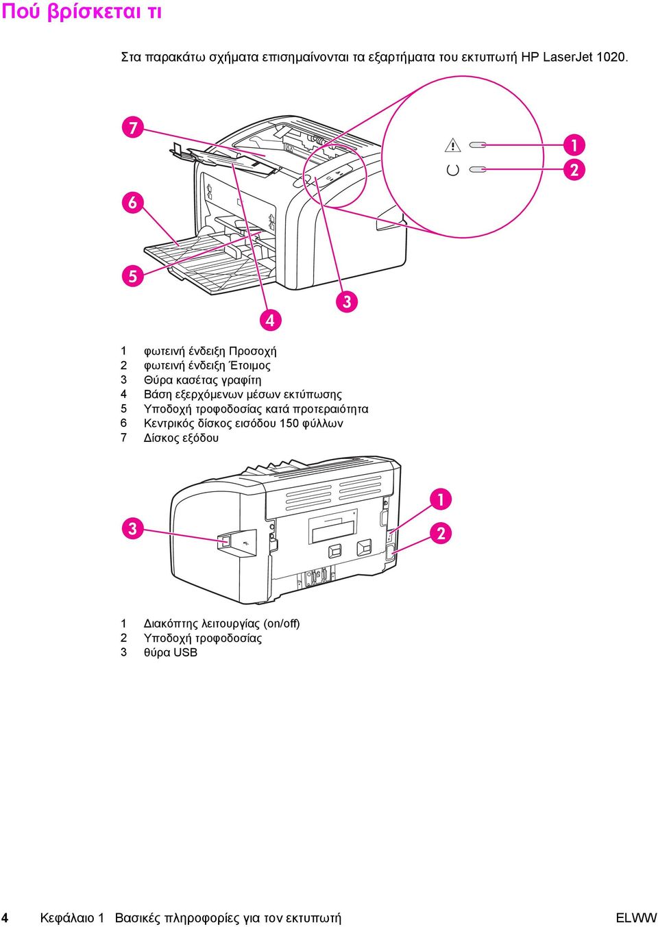 εκτύπωσης 5 Υποδοχή τροφοδοσίας κατά προτεραιότητα 6 Κεντρικός δίσκος εισόδου 150 φύλλων 7 ίσκος εξόδου 1