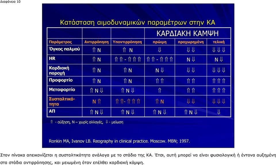 N N τελική N Ronkin MA, Ivanov LB. Reography in clinical practice. Moscow. MBN; 1997.