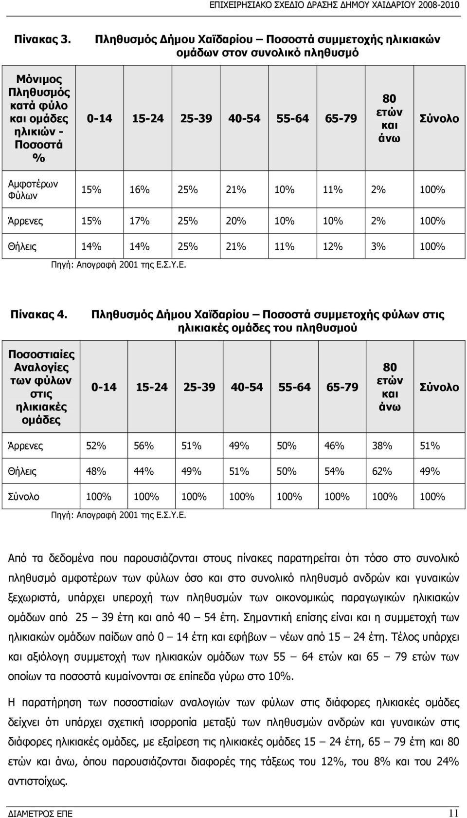 Σύνολο Αμφοτέρων Φύλων 15% 16% 25% 21% 10% 11% 2% 100% Άρρενες 15% 17% 25% 20% 10% 10% 2% 100% Θήλεις 14% 14% 25% 21% 11% 12% 3% 100% Πηγή: Απογραφή 2001 της Ε.Σ.Υ.Ε. Πίνακας 4.