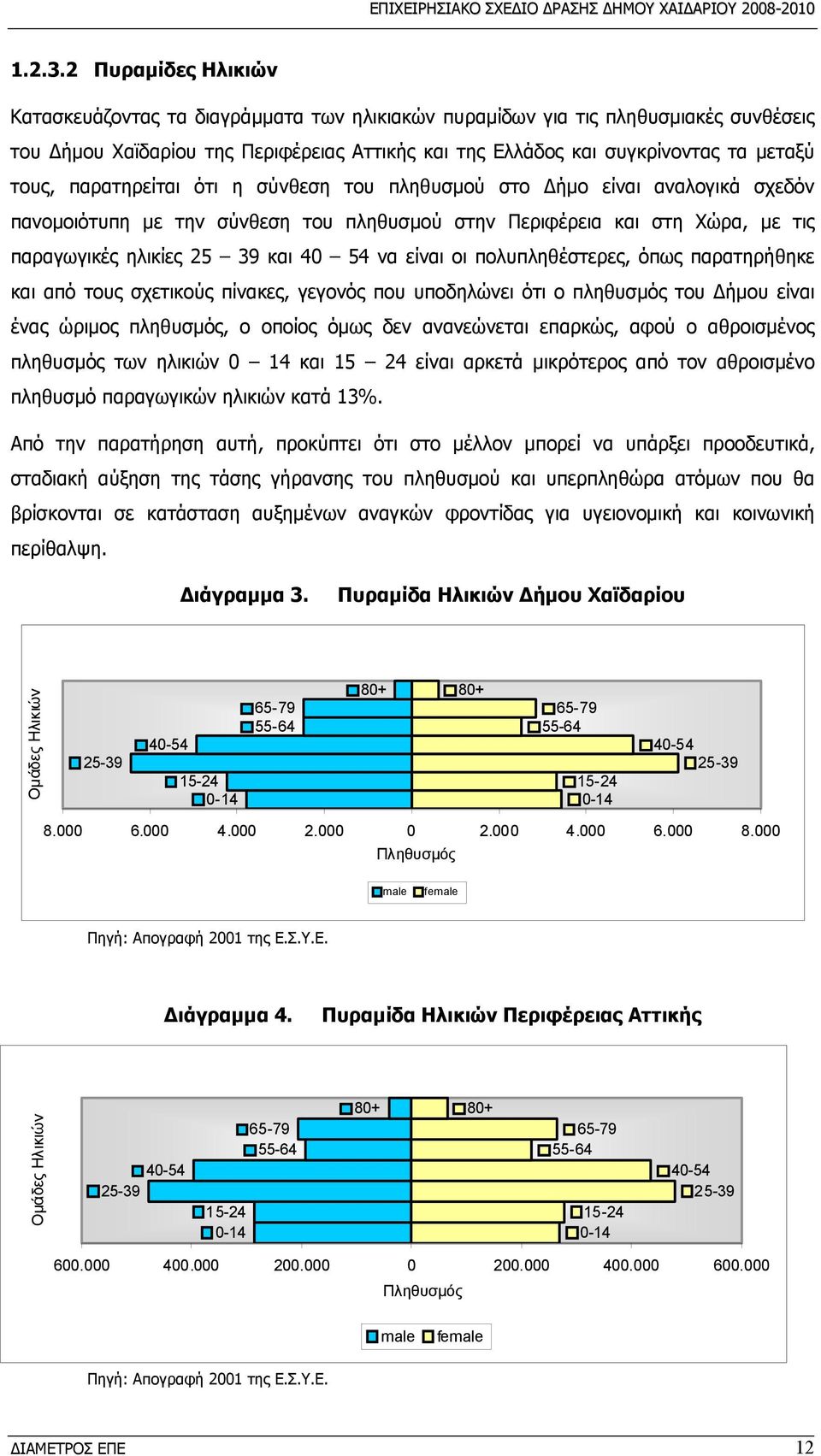 παρατηρείται ότι η σύνθεση του πληθυσμού στο Δήμο είναι αναλογικά σχεδόν πανομοιότυπη με την σύνθεση του πληθυσμού στην Περιφέρεια και στη Χώρα, με τις παραγωγικές ηλικίες 25 39 και 40 54 να είναι οι