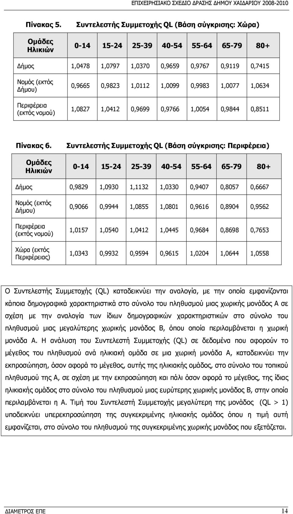 νομού) 0,9665 0,9823 1,0112 1,0099 0,9983 1,0077 1,0634 1,0827 1,0412 0,9699 0,9766 1,0054 0,9844 0,8511 Πίνακας 6.