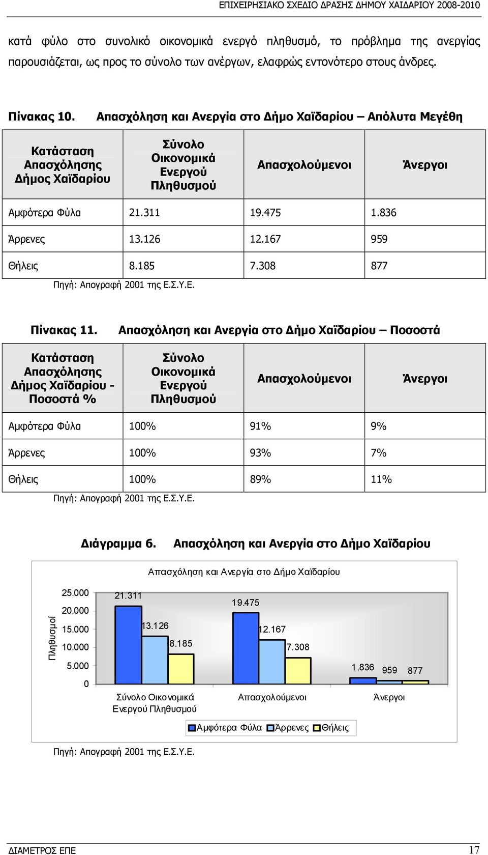 311 19.475 1.836 Άρρενες 13.126 12.167 959 Θήλεις 8.185 7.308 877 Πηγή: Απογραφή 2001 της Ε.Σ.Υ.Ε. Πίνακας 11.