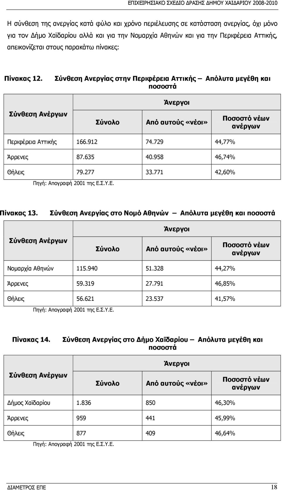 Σύνθεση Ανεργίας στην Περιφέρεια Αττικής Απόλυτα μεγέθη και ποσοστά Άνεργοι Σύνθεση Ανέργων Σύνολο Από αυτούς «νέοι» Ποσοστό νέων ανέργων Περιφέρεια Αττικής 166.912 74.729 44,77% Άρρενες 87.635 40.