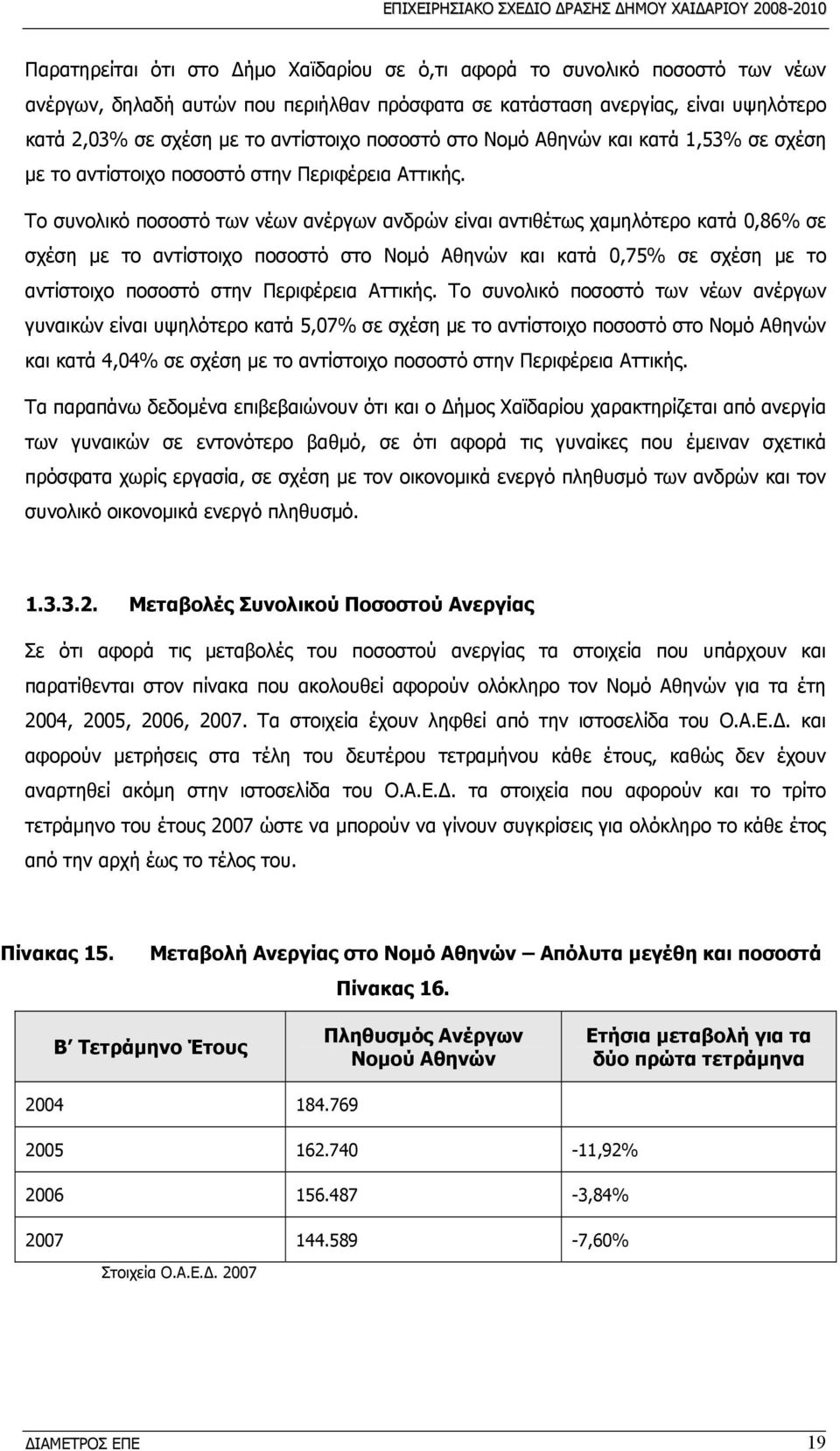 Το συνολικό ποσοστό των νέων ανέργων ανδρών είναι αντιθέτως χαμηλότερο κατά 0,86% σε σχέση με το αντίστοιχο ποσοστό στο Νομό Αθηνών και κατά 0,75% σε σχέση με το αντίστοιχο ποσοστό στην Περιφέρεια