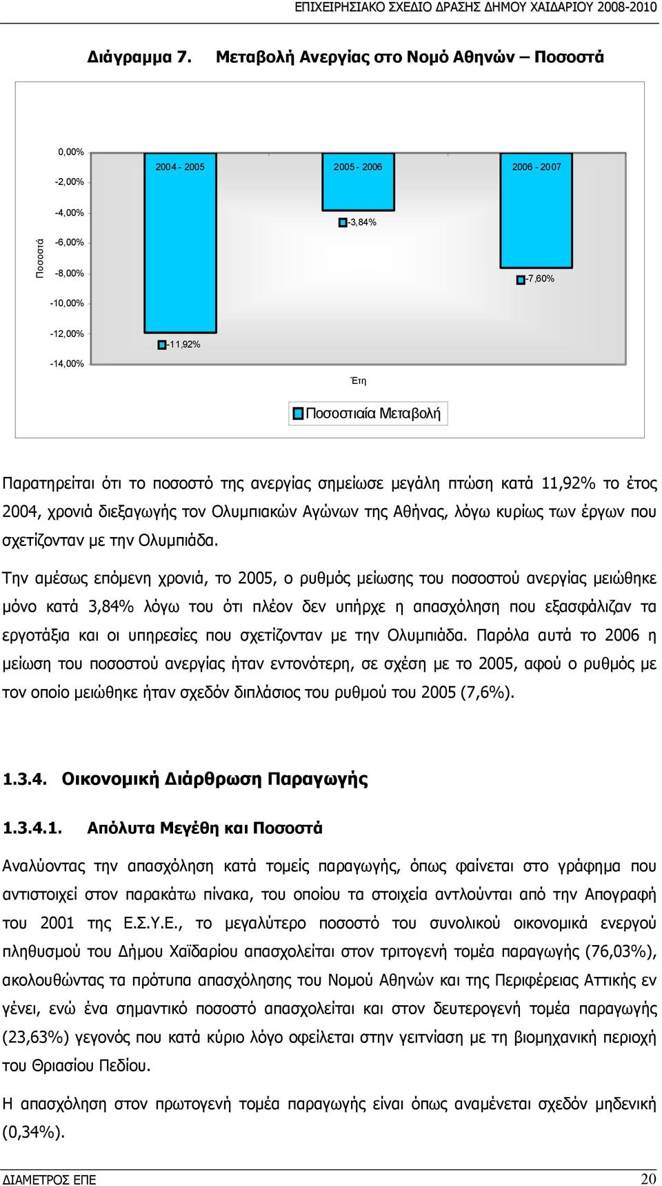 ότι το ποσοστό της ανεργίας σημείωσε μεγάλη πτώση κατά 11,92% το έτος 2004, χρονιά διεξαγωγής τον Ολυμπιακών Αγώνων της Αθήνας, λόγω κυρίως των έργων που σχετίζονταν με την Ολυμπιάδα.