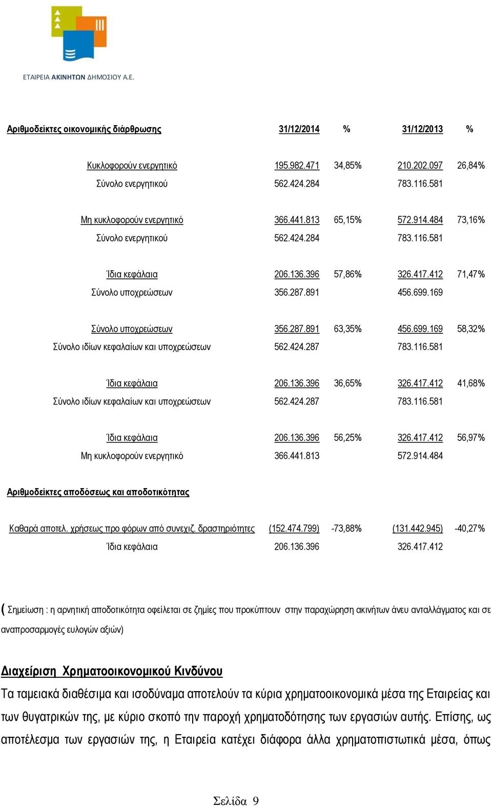 699.169 58,32% Σύνολο ιδίων κεφαλαίων και υποχρεώσεων 562.424.287 783.116.581 Ίδια κεφάλαια 206.136.396 36,65% 326.417.412 41,68% Σύνολο ιδίων κεφαλαίων και υποχρεώσεων 562.424.287 783.116.581 Ίδια κεφάλαια 206.136.396 56,25% 326.